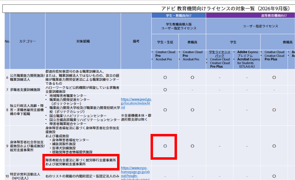 アドビ教育機関向けライセンスの対象一覧の抜粋