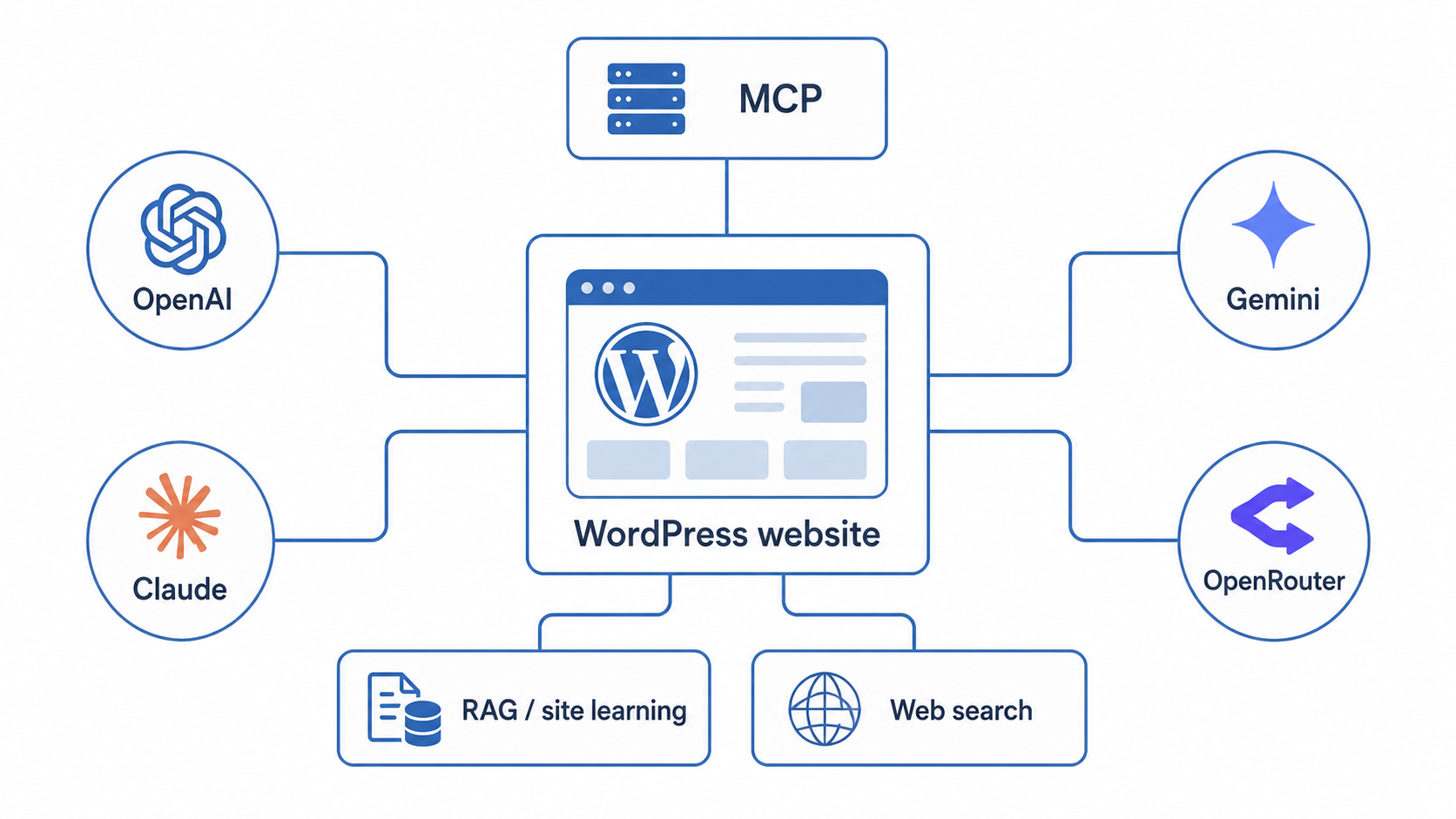 プラグインの全体像。中央にWordPressサイト、左右にOpenAI/Claude/Gemini/OpenRouter、下にRAG(サイト学習)とWeb検索、上にMCP