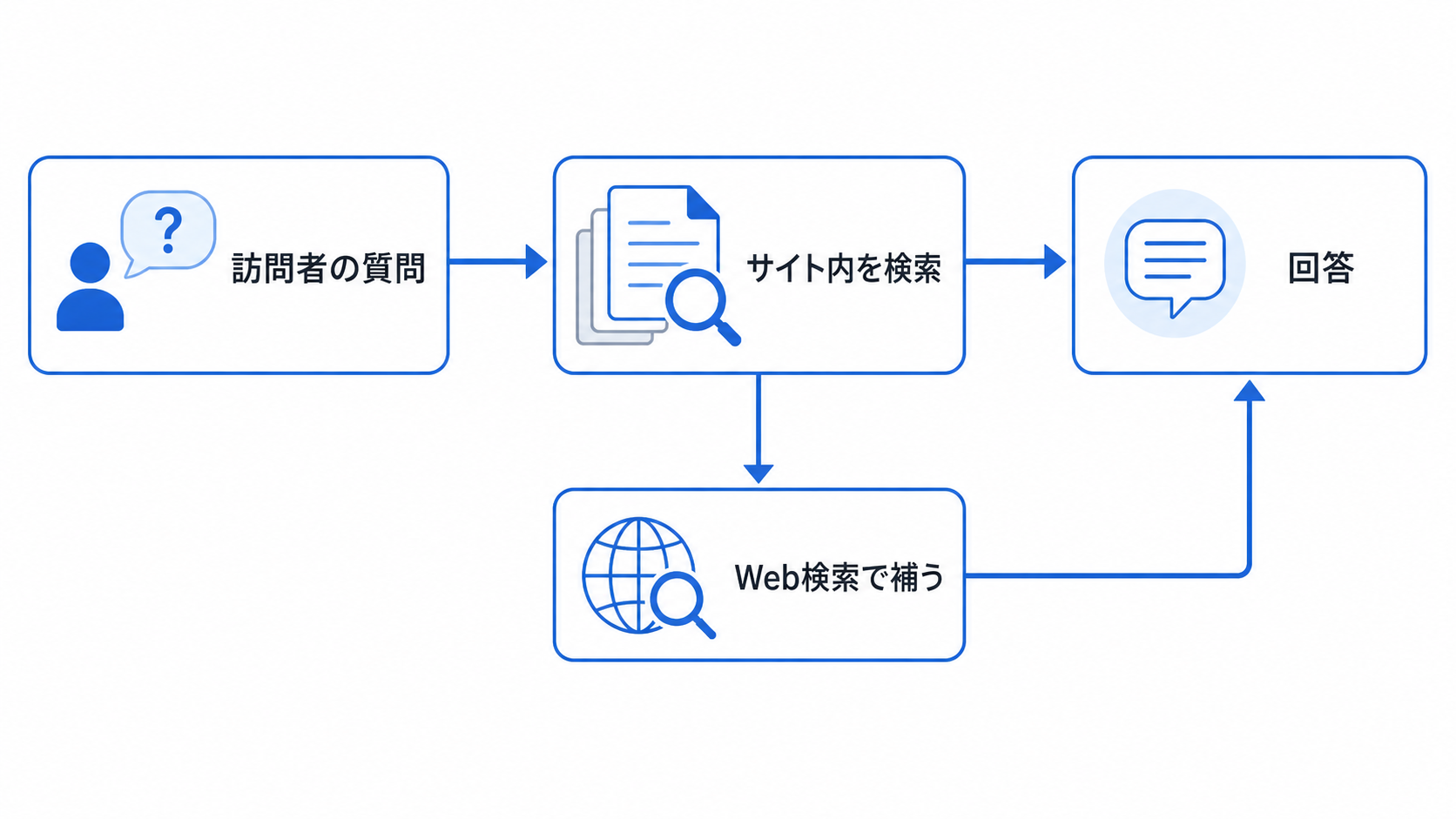 図解 / 訪問者の質問が「サイト内検索→Web検索」の順に流れて回答に至るRAGのフロー図
