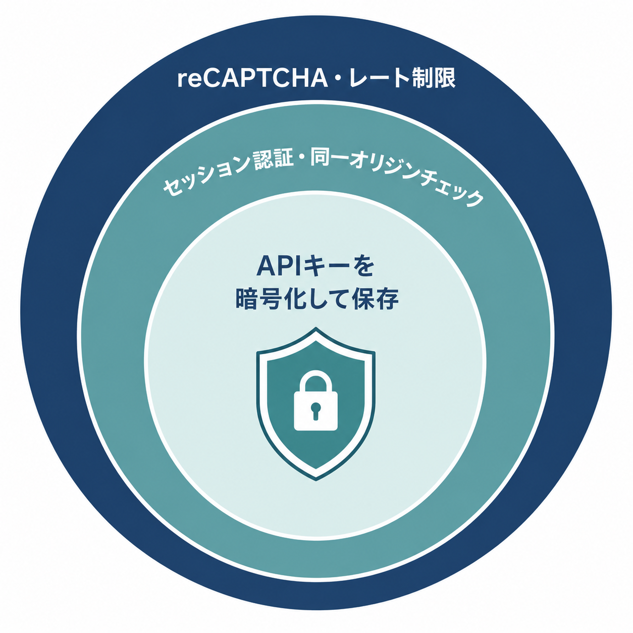 セキュリティの多層構造を同心円で表現(外側:reCAPTCHA/レート制限、内側:暗号化キー保存)
