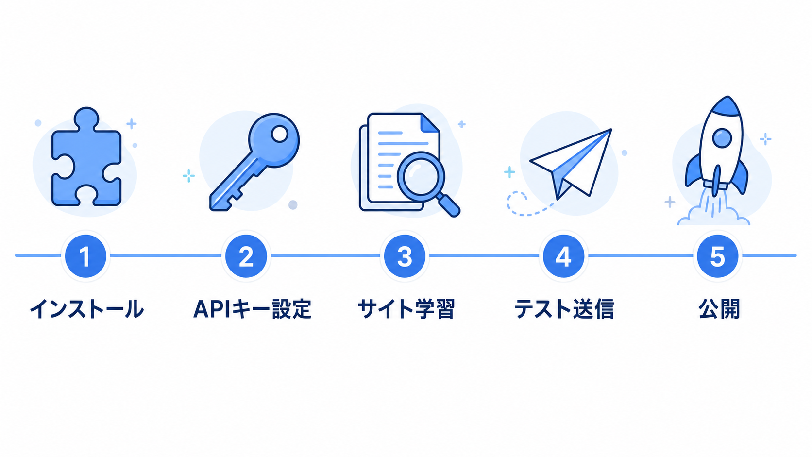 導入5ステップ(インストール→キー設定→サイト学習→テスト→公開)を横一列のタイムラインで