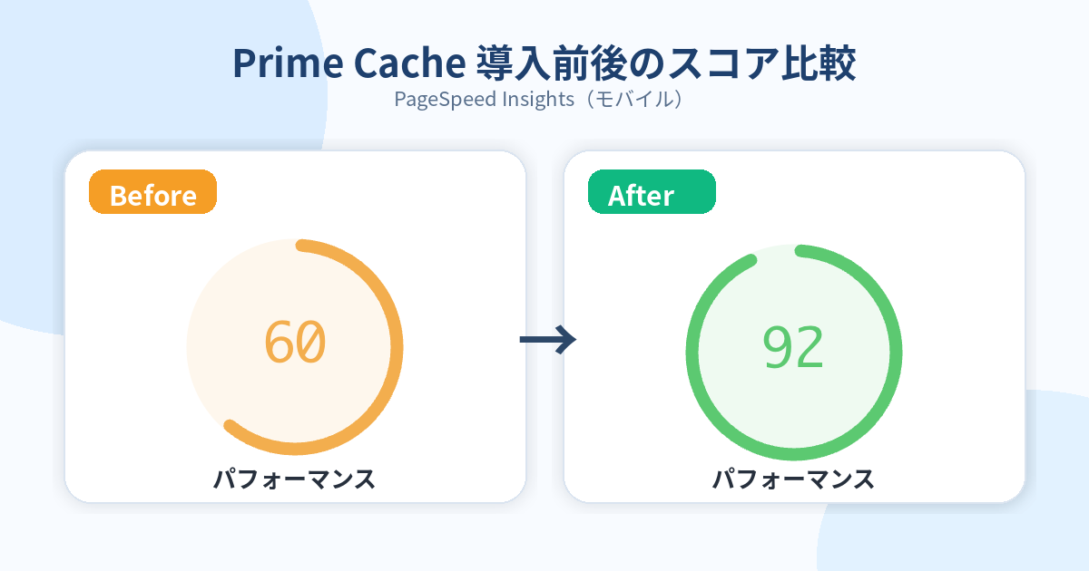 PageSpeed Insightのbefore/after