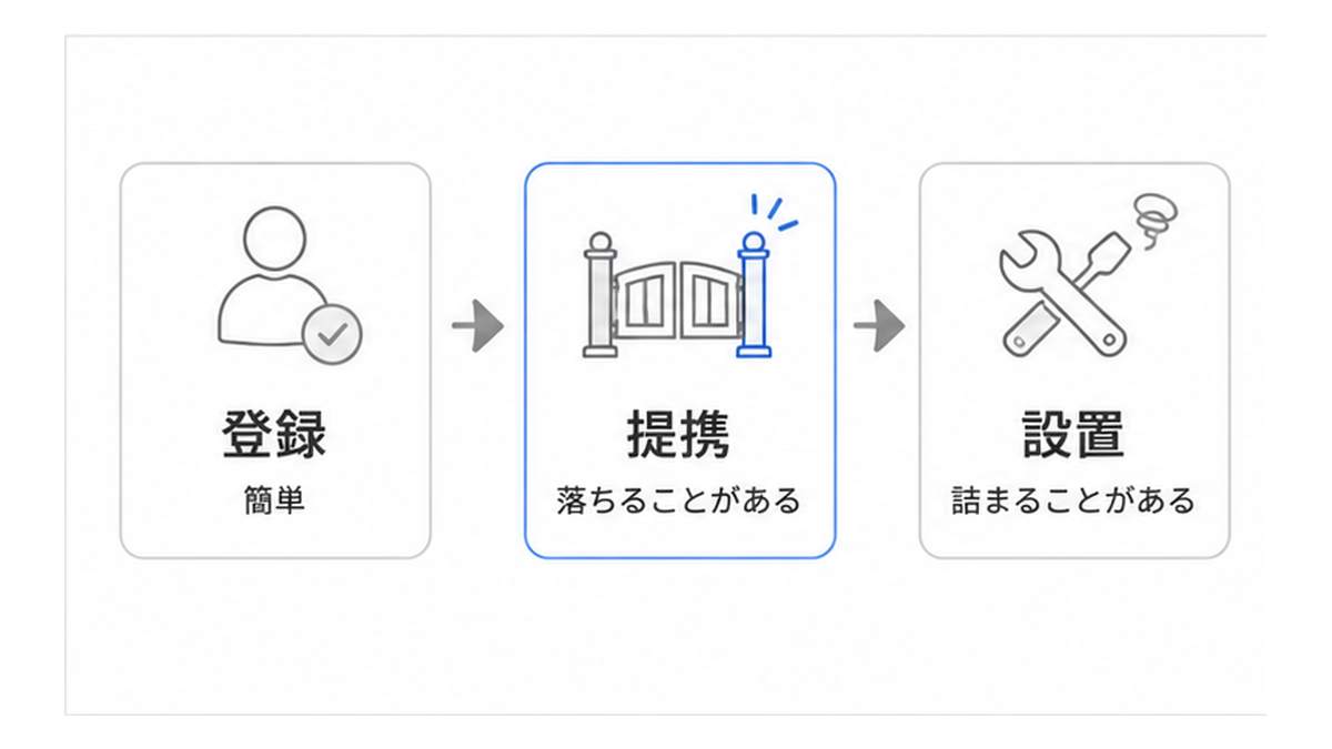 登録・提携・設置という3つの段階と、それぞれの難易度を示した図