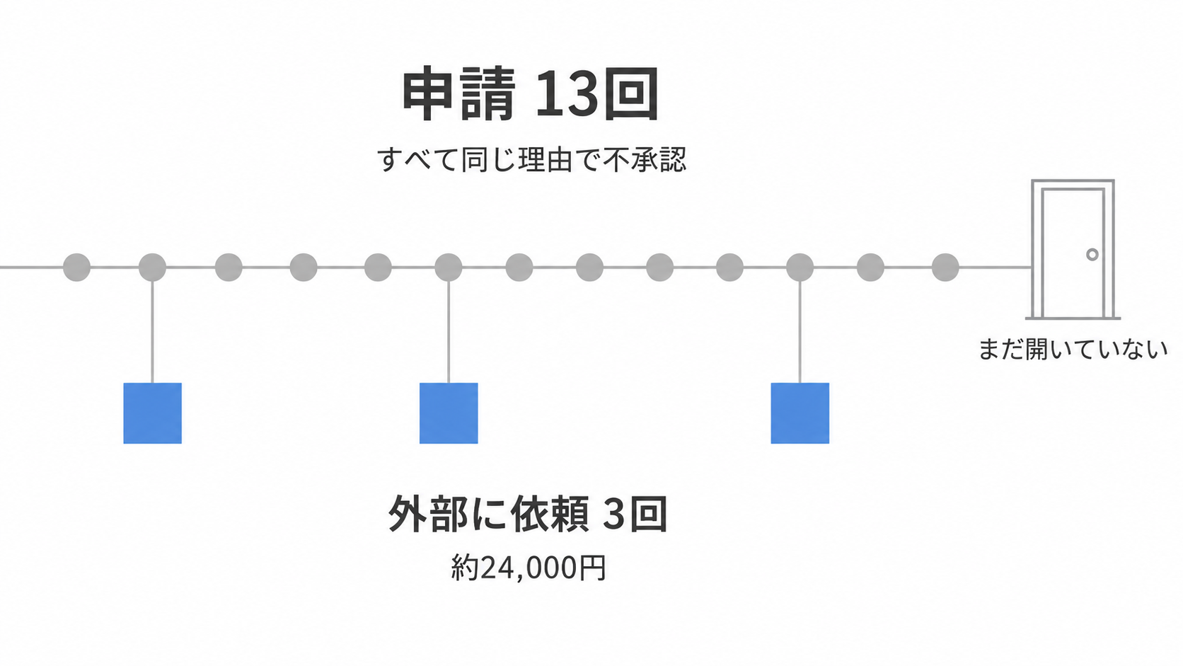 13回の申請と3回の外部診断を経てもまだ通っていない経過を示した図