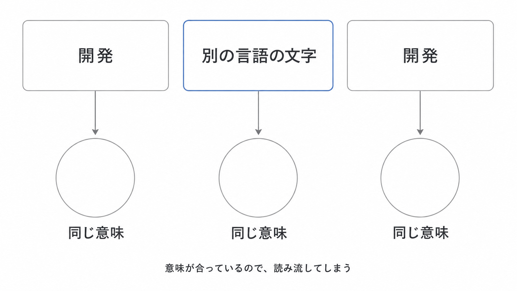 意味は合っているのに文字だけ別言語になっている状態を示した図