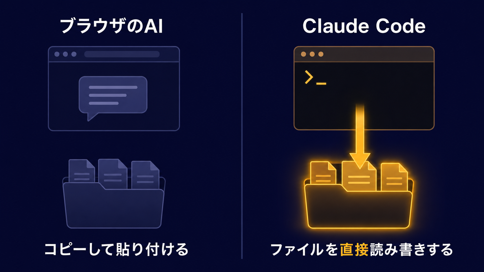ブラウザのAIはファイルに触れず、Claude Codeは直接ファイルを読み書きすることを示した比較図