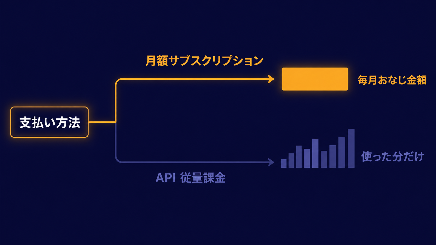 月額サブスクリプションとAPI従量課金という2つの支払い方法を比べた図