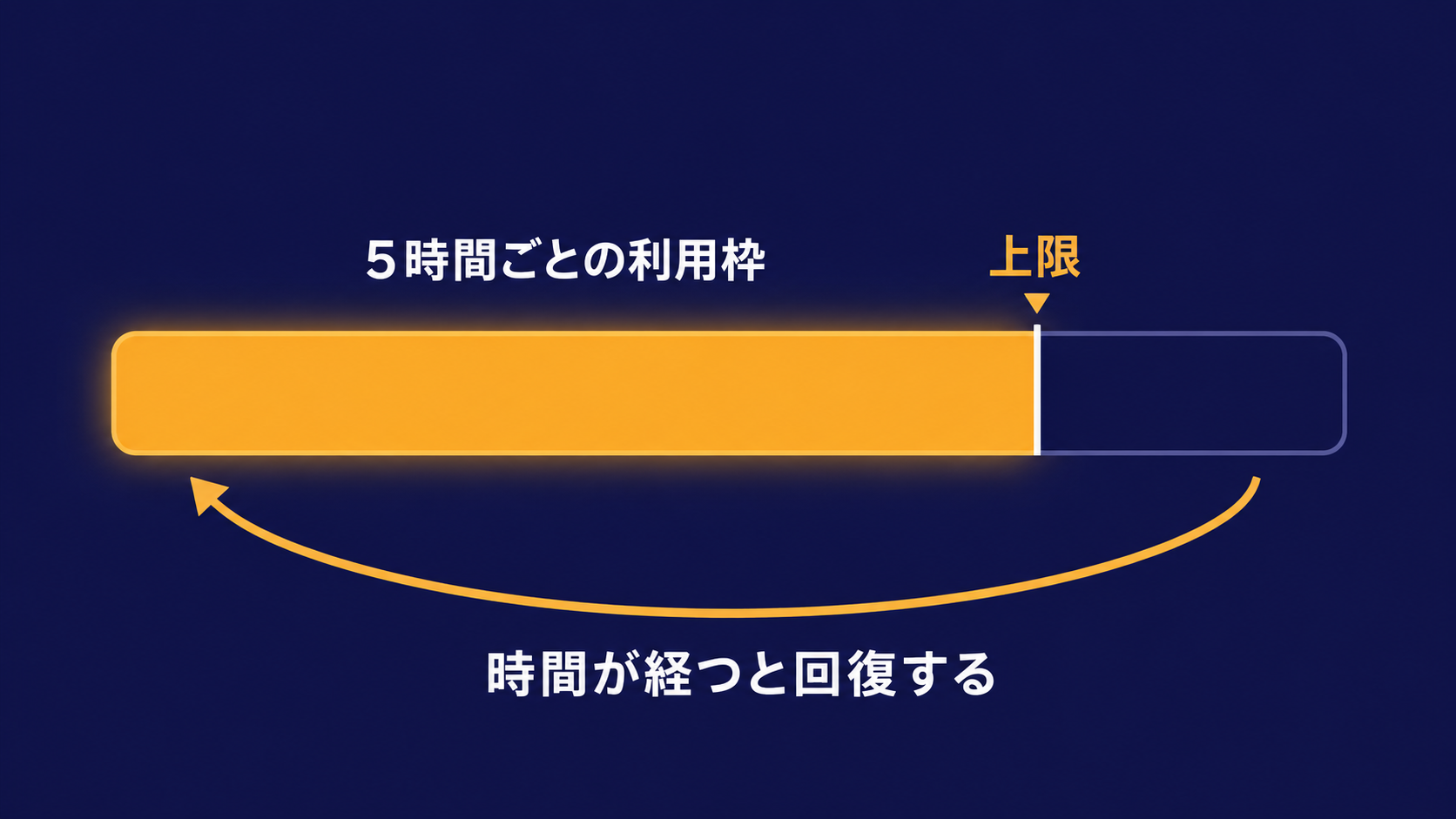 5時間ごとの利用枠が上限に達し、時間の経過で回復する仕組みを示した図