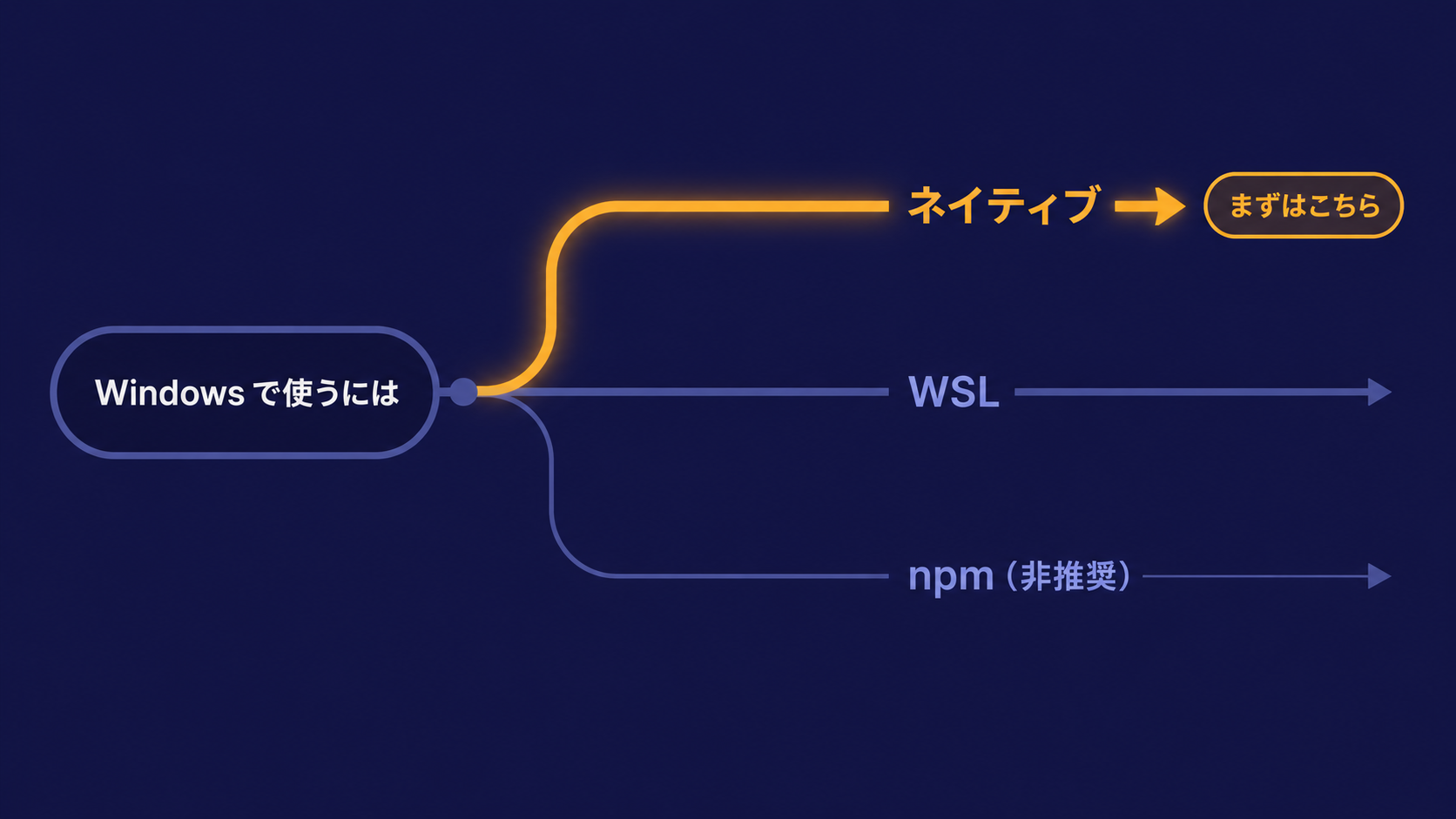 WindowsでClaude Codeを動かす3つの方法とおすすめの選び方を示した分岐図