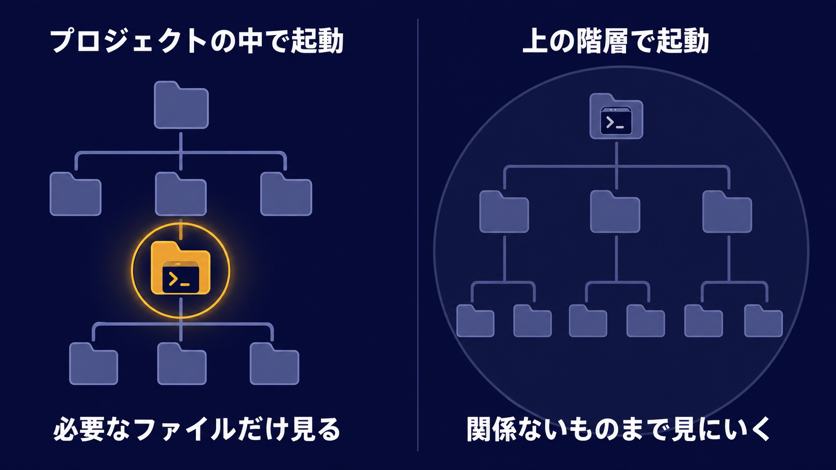 プロジェクトのフォルダで起動した場合と、上の階層で起動した場合の違いを示した図