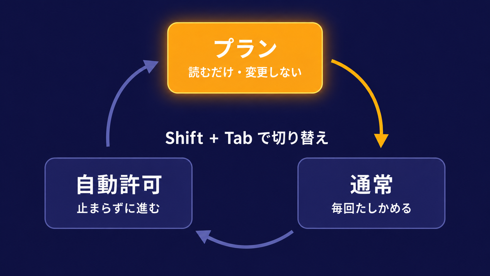 Shift+Tabで切り替わる3つのモード(通常・自動許可・プラン)を示した循環図