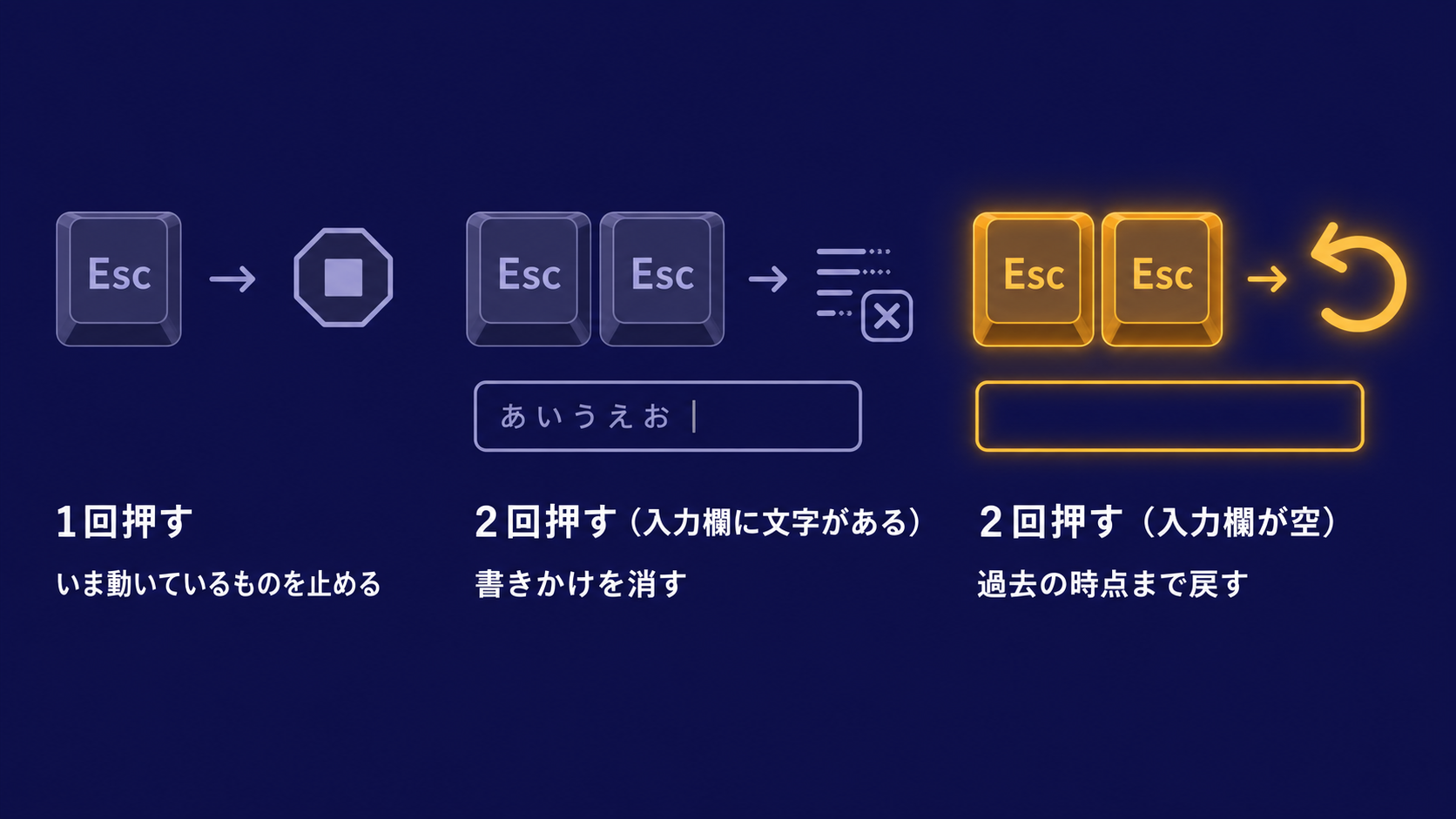 Escキーを押す回数によって、中断・下書き消去・巻き戻しと動作が変わることを示した図