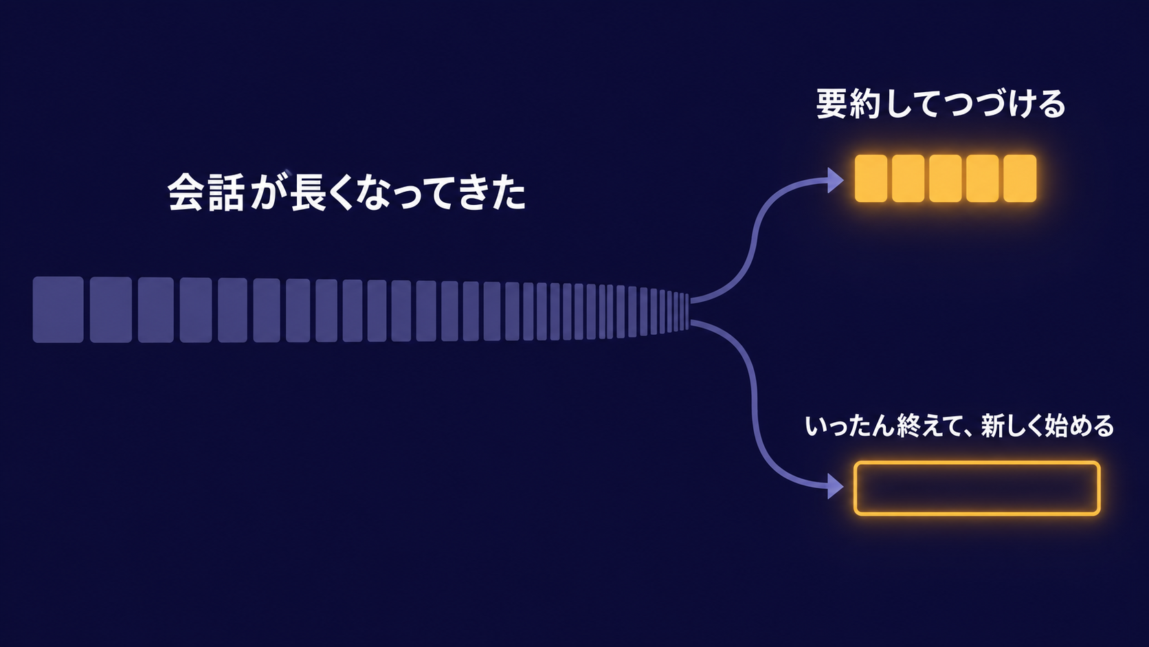 会話が長くなったときに、要約するか新しく始めるかを選ぶ流れを示した図