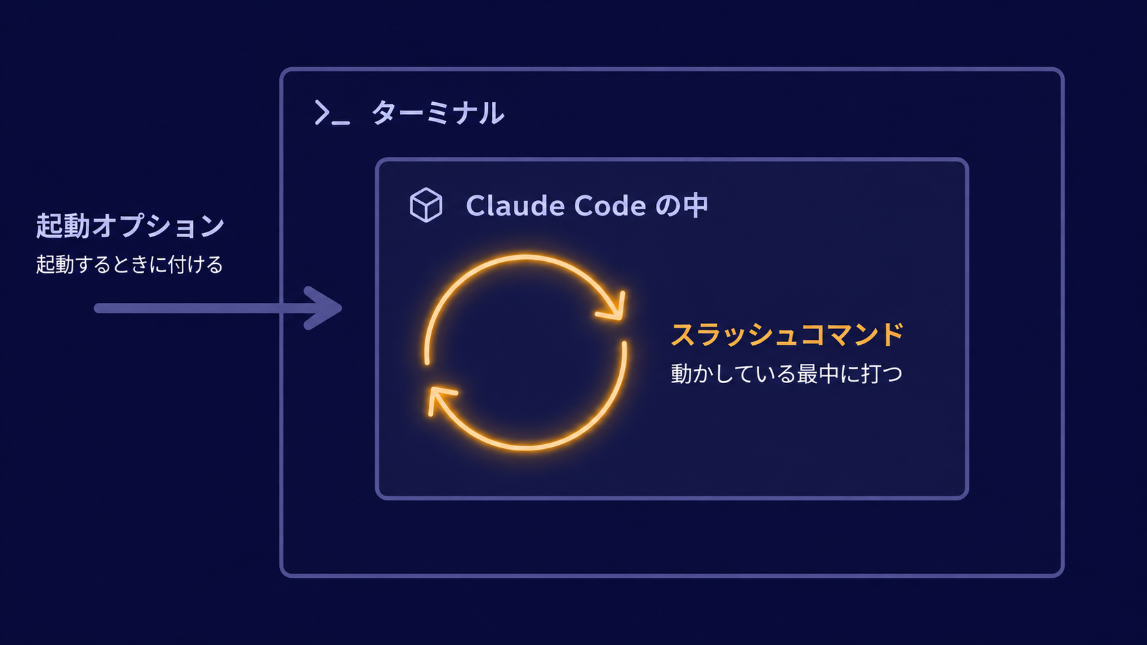 ターミナルから打つ起動オプションと、Claude Code の中で打つスラッシュコマンドの違いを示した図