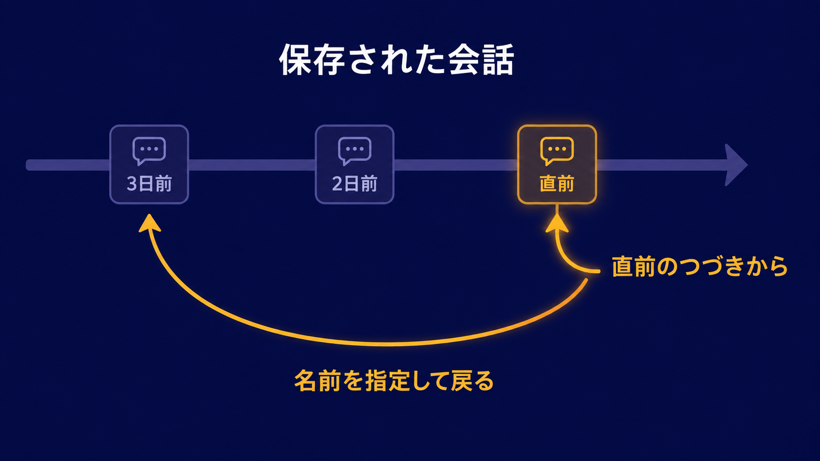 前回の会話を続ける方法と、名前を付けたセッションに戻る方法を示した図