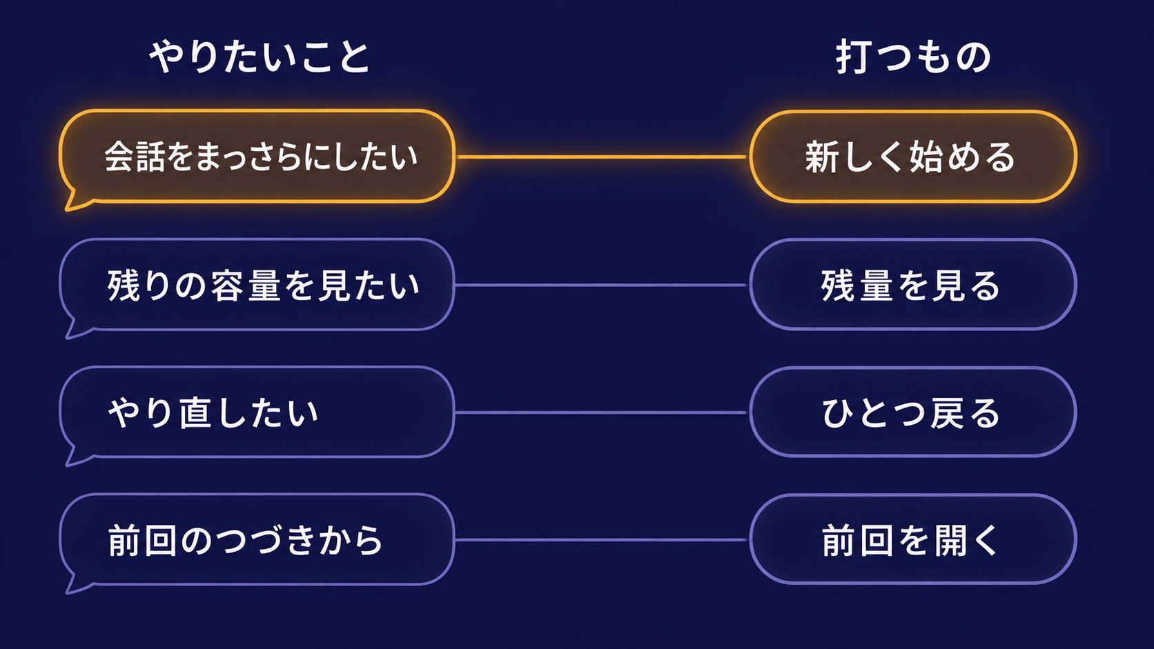 やりたいことから対応するコマンドを引く早見表のイメージ図