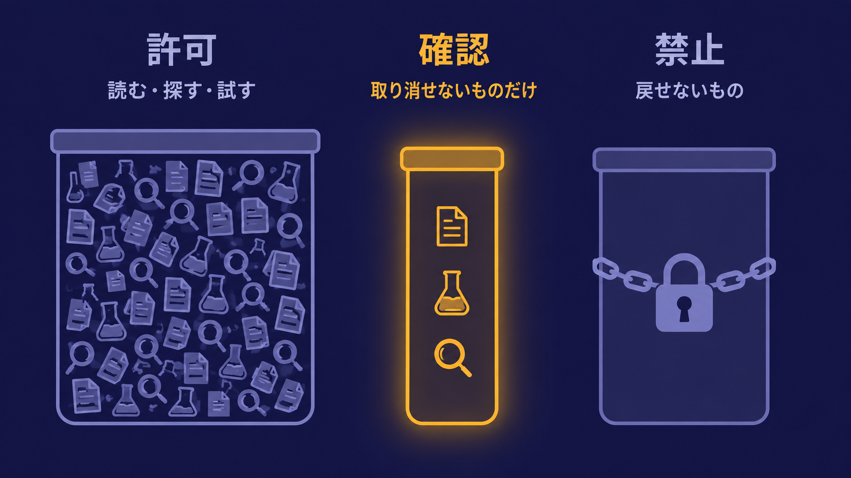 操作を許可・確認・禁止の3つに振り分ける考え方を示した図