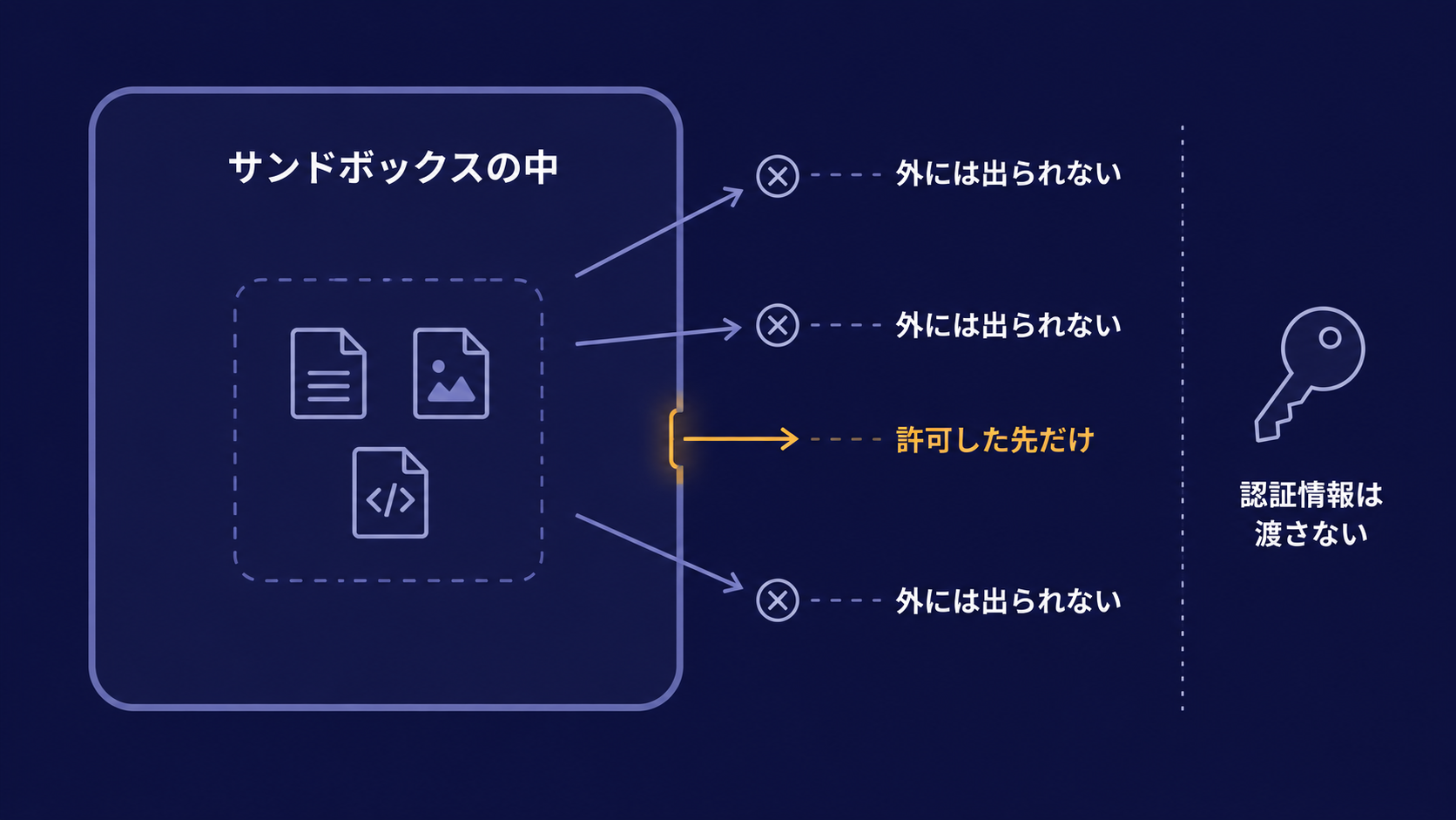 サンドボックスの内側で作業が行われ、外部への通信や秘密情報が遮られることを示した図