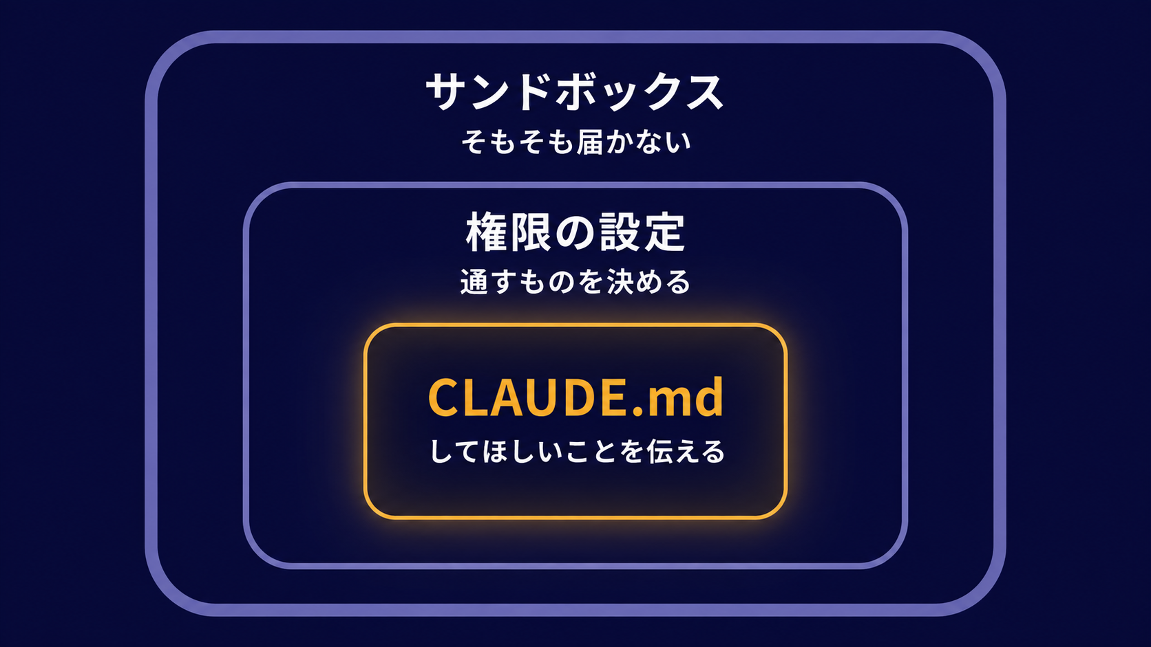 サンドボックス・権限設定・CLAUDE.mdという3つの層で守る考え方を示した図