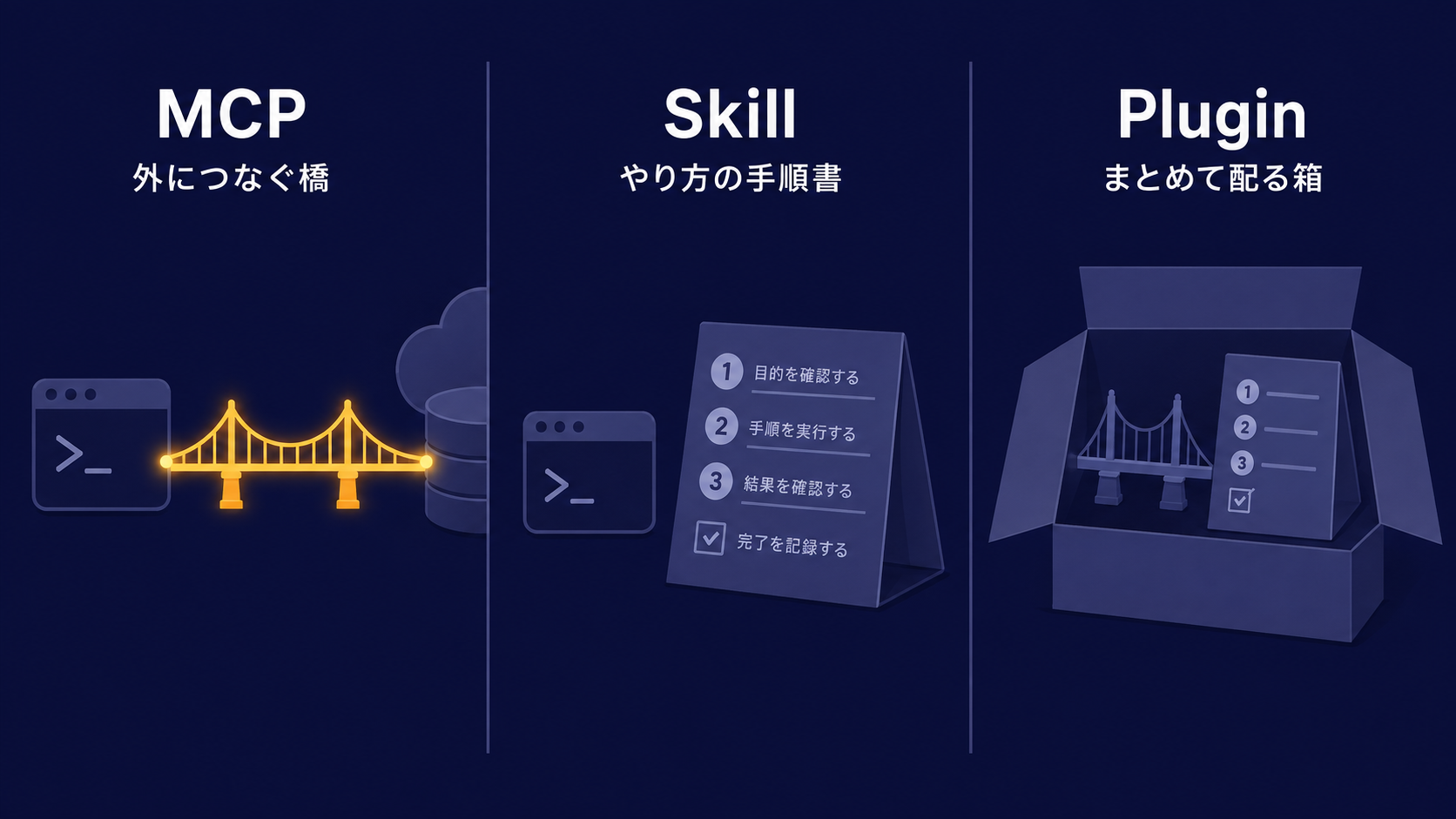 MCPは外部への橋、Skillは手順書、Pluginはまとめて配る箱という役割の違いを示した図