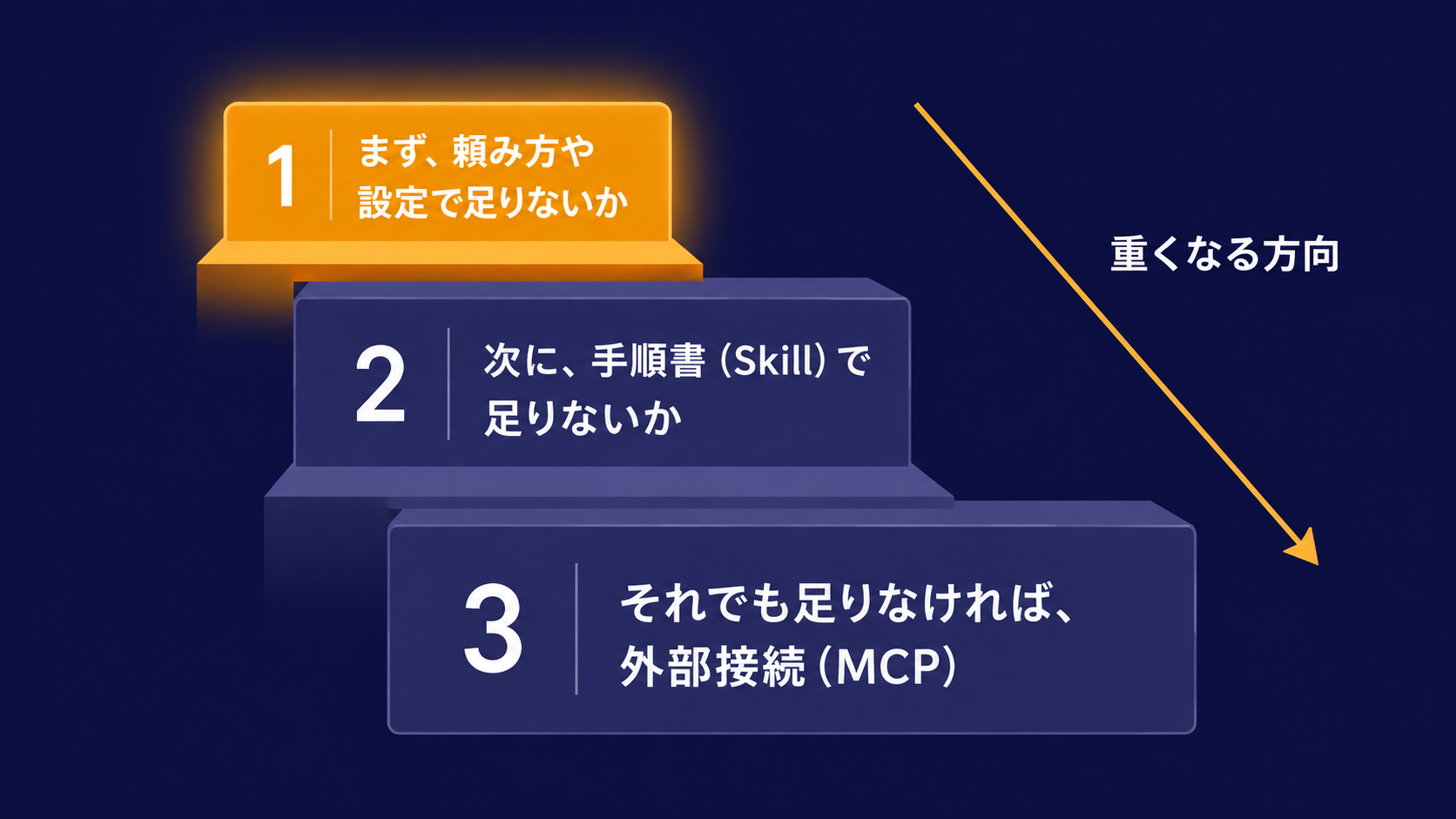 設定・手順書・外部接続の順に、軽いものから検討する判断の流れを示した図