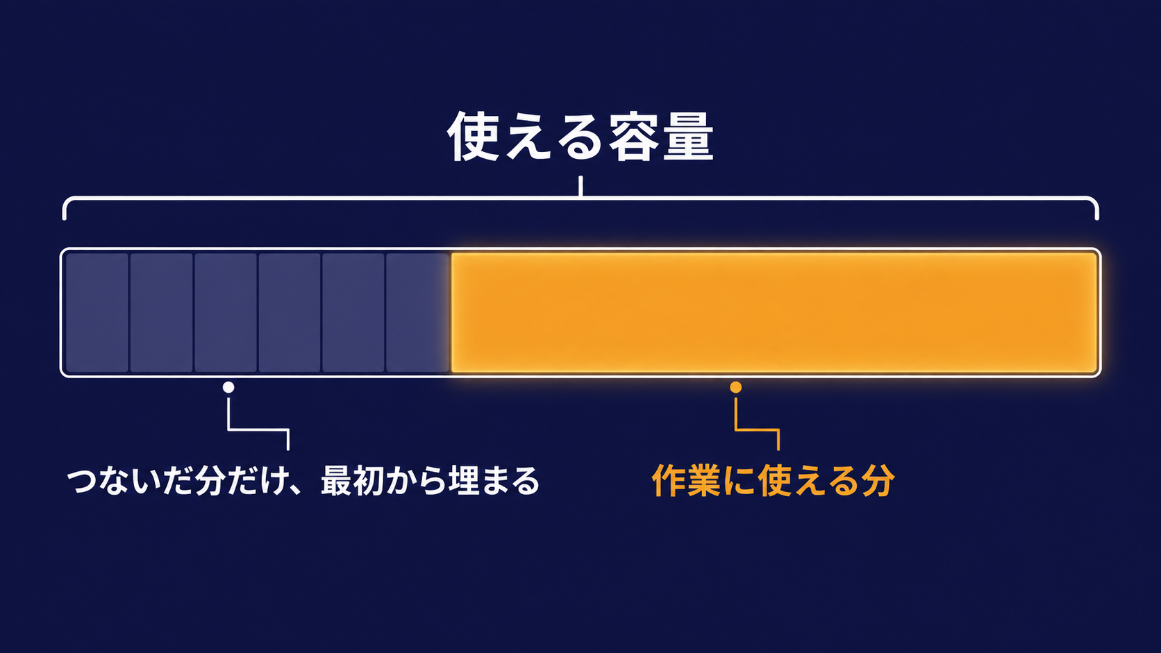 MCPを繋ぐと使っていない間も作業できる容量が減ることを示した図