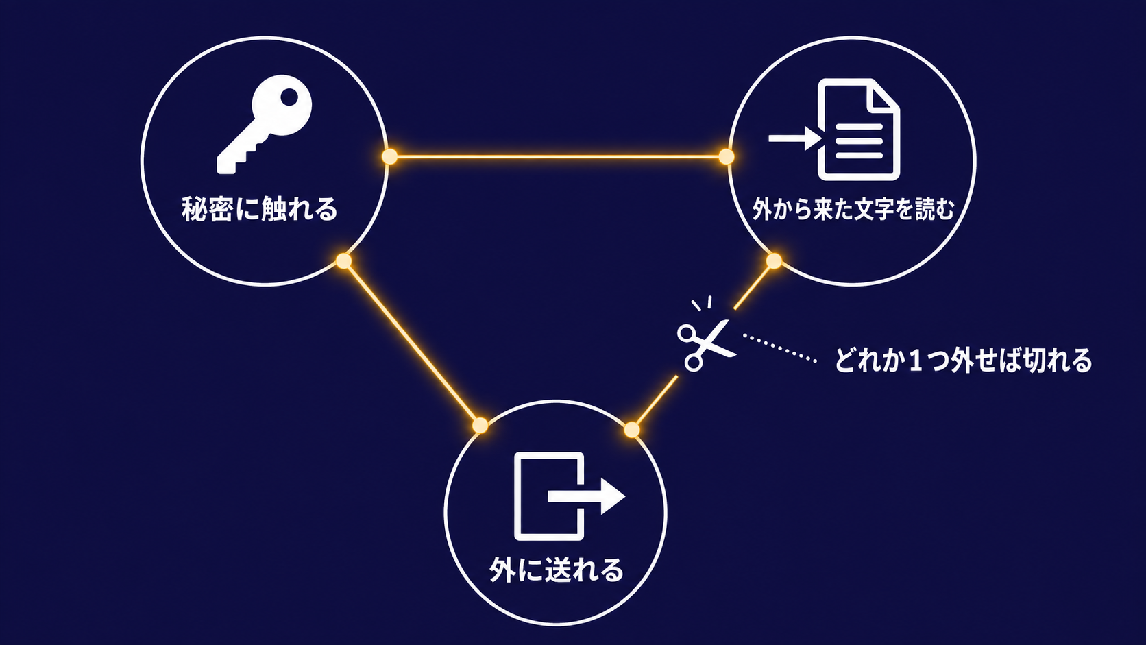 秘密に触れる・外部の文字列を読む・外に送れる、の3つがそろうと情報が漏れうることを示した図