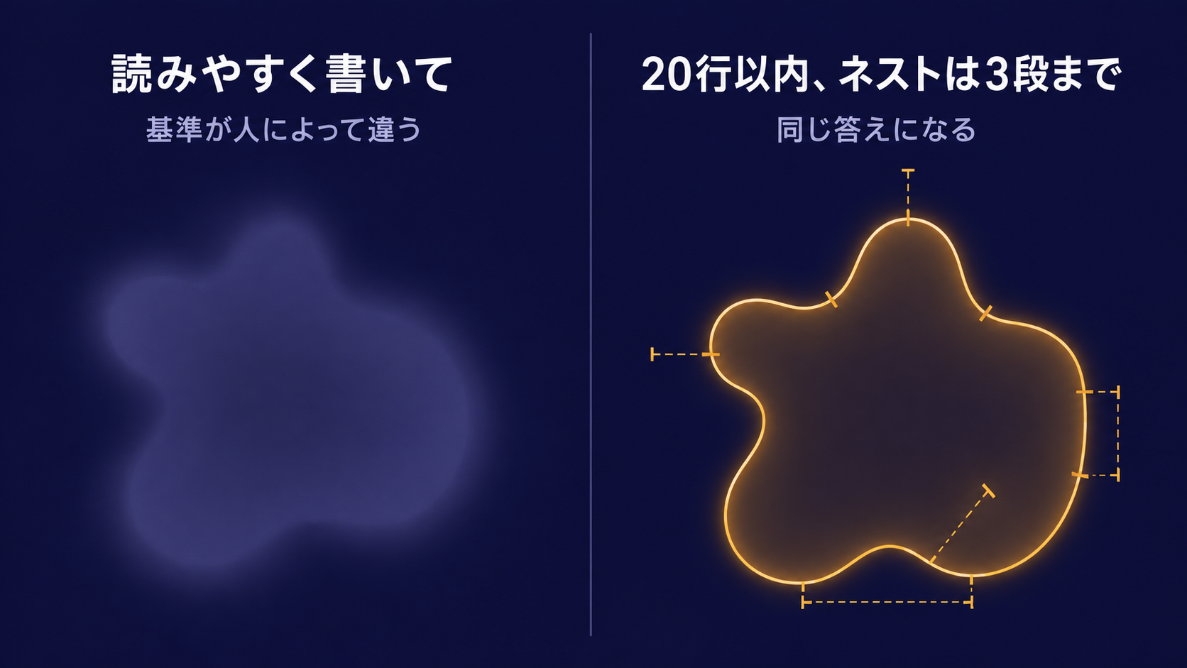 曖昧な指示と、機械が判定できる指示の違いを示した図