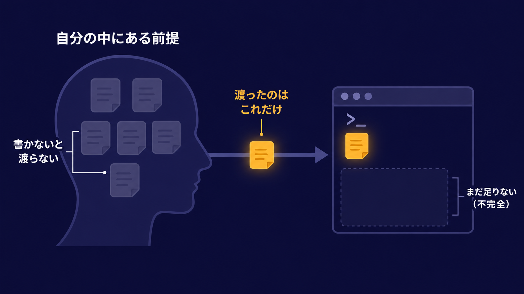 自分の頭の中にある前提は、書かないと相手に渡らないことを示した図