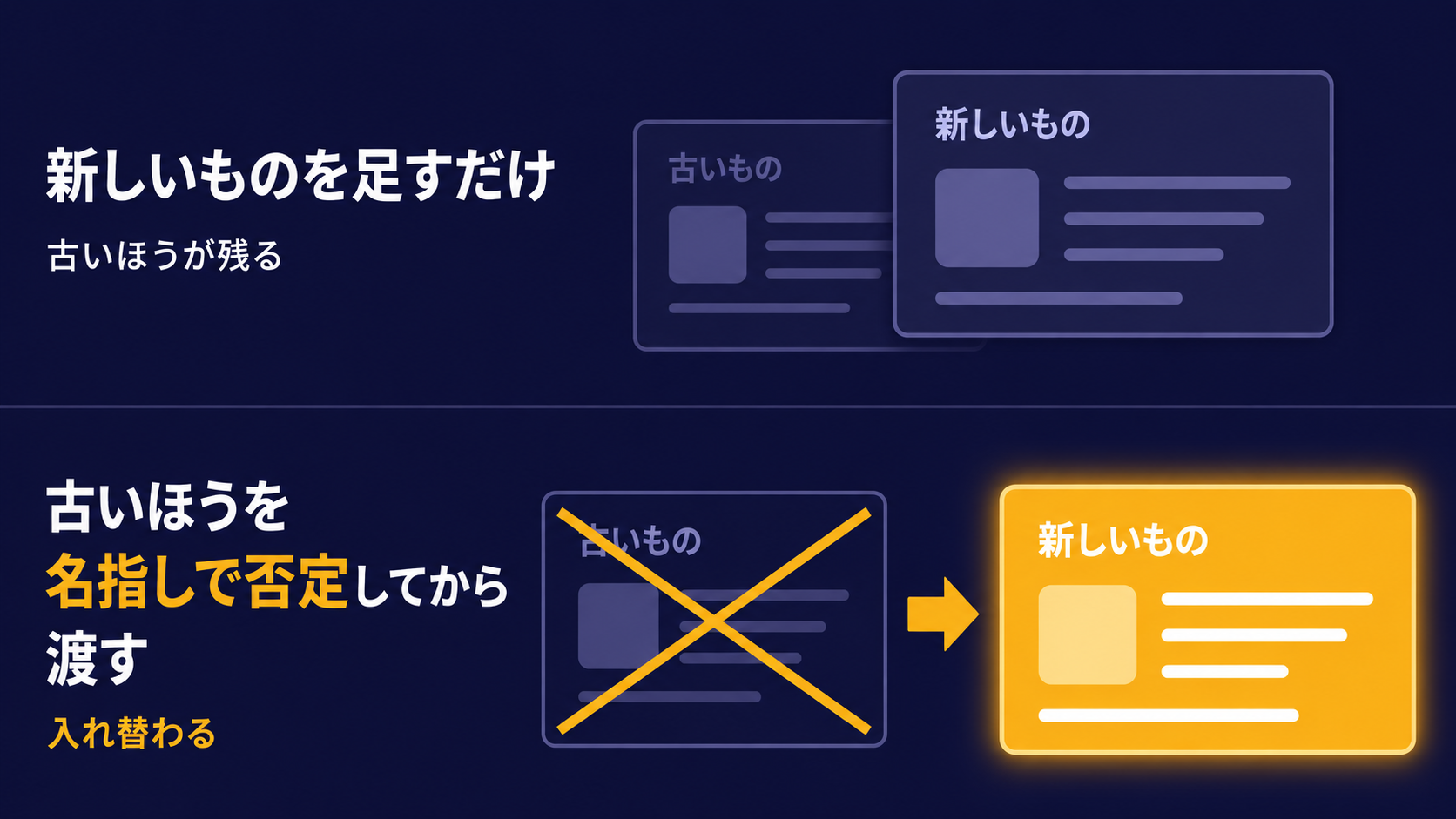 新しい方針を足すだけでは古い方針が残り、名指しで否定すると入れ替わることを示した図