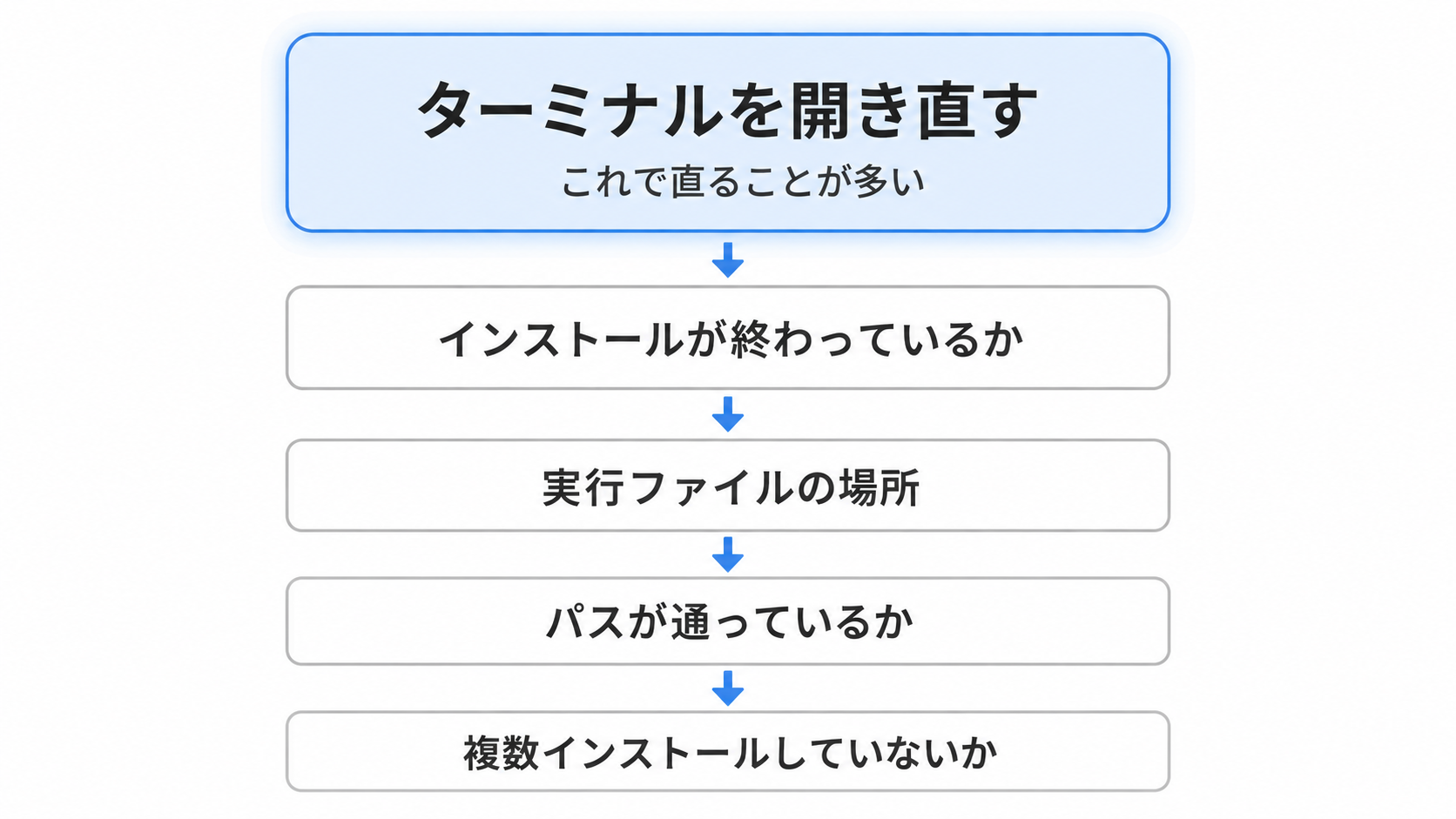 コマンドが見つからないときに確認する順番を示した図