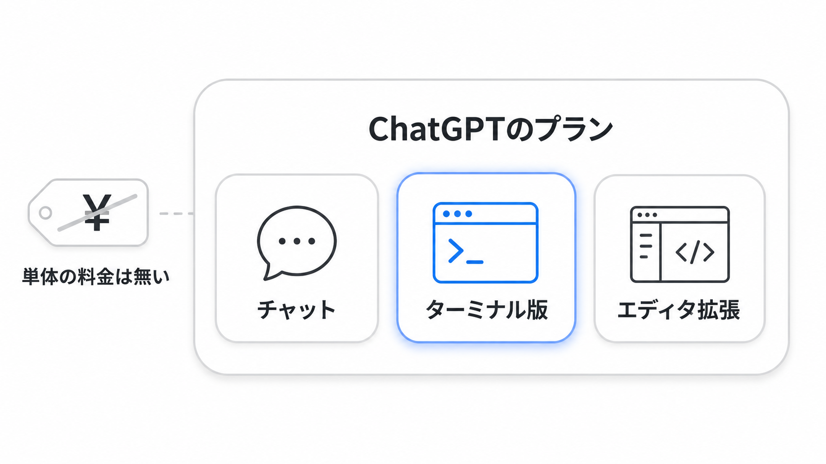 Codexが単体の商品ではなく、ChatGPTのプランに含まれていることを示した図