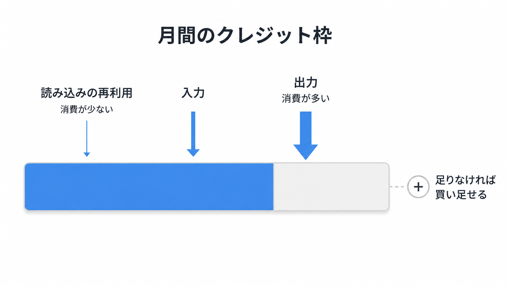 月間クレジット枠を消費しながら使う仕組みを示した図
