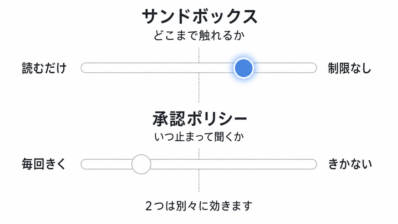 サンドボックスと承認ポリシーという2つの軸が独立して効くことを示した図