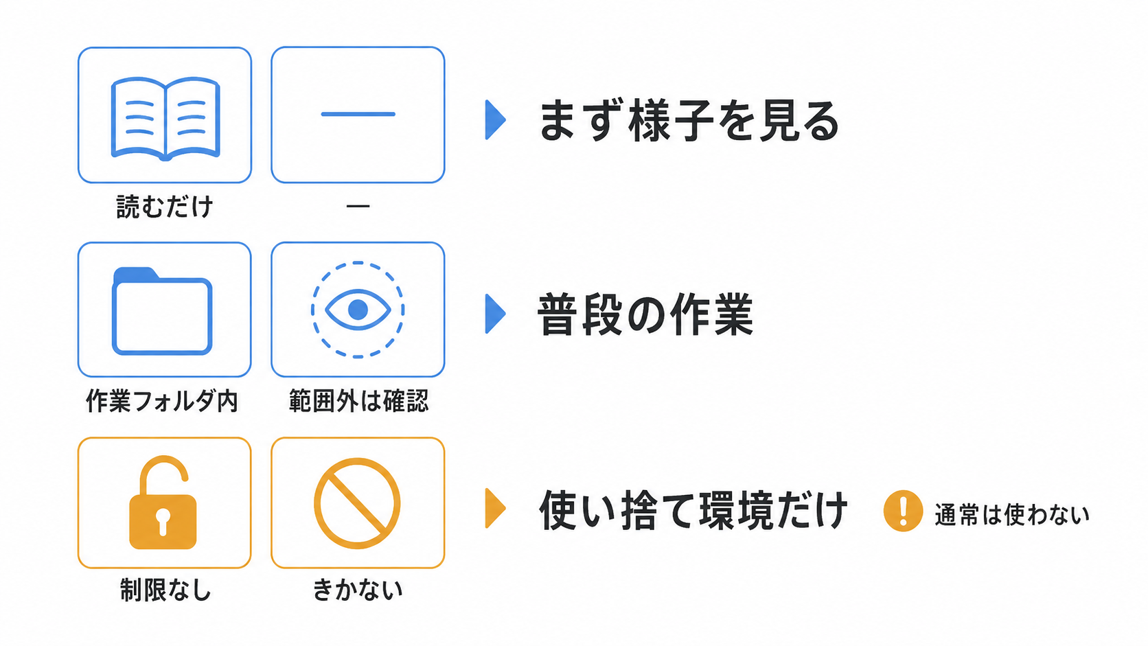 目的に応じたサンドボックスと承認ポリシーの組み合わせを示した図