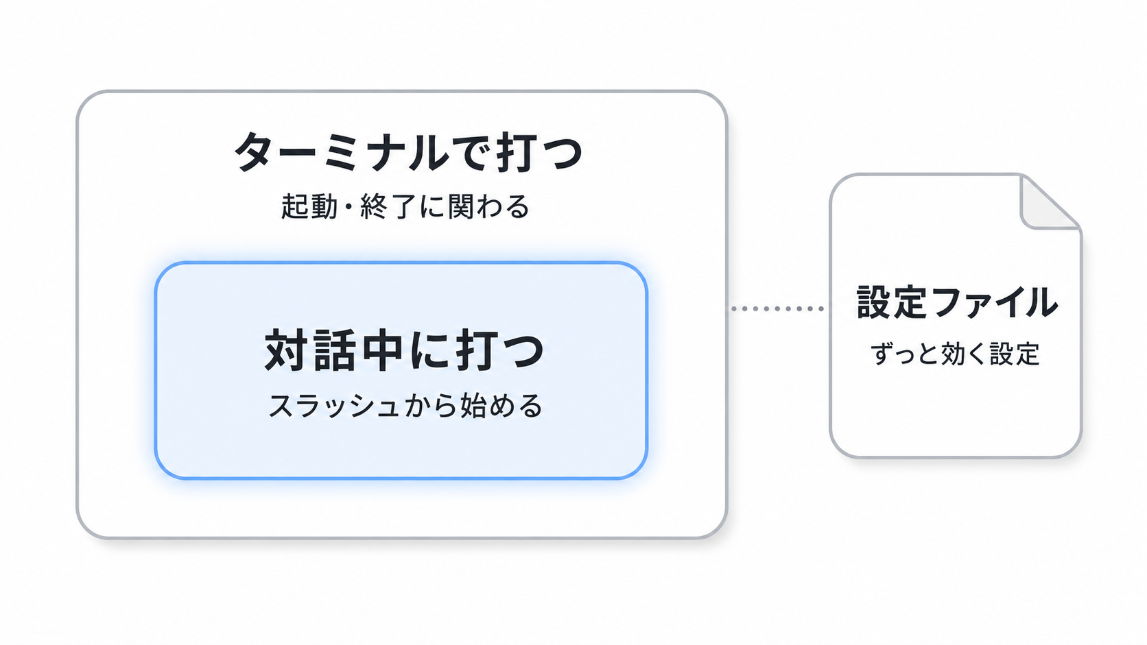 ターミナルで打つコマンド、対話中に打つコマンド、設定ファイルという3つの層を示した図