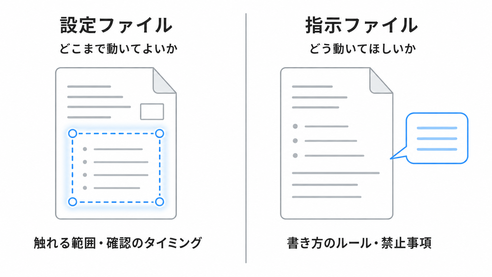 config.tomlは境界の設定、AGENTS.mdは振る舞いの指示という役割分担を示した図