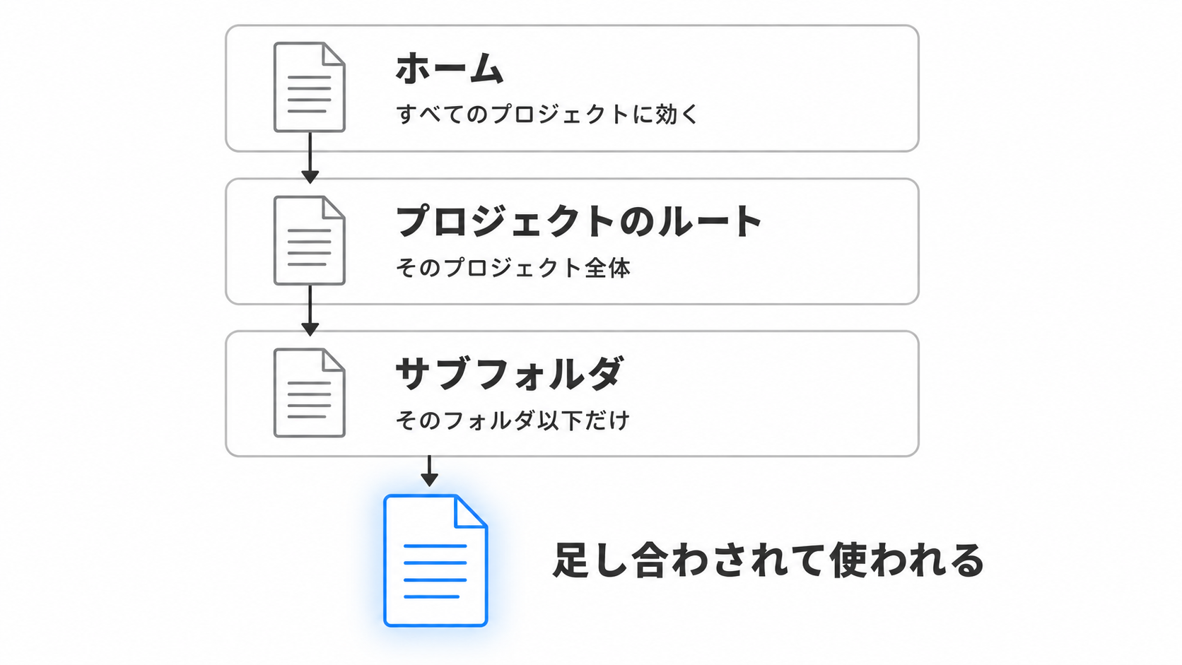 AGENTS.mdがホーム・プロジェクトルート・サブディレクトリの3階層で読み込まれることを示した図