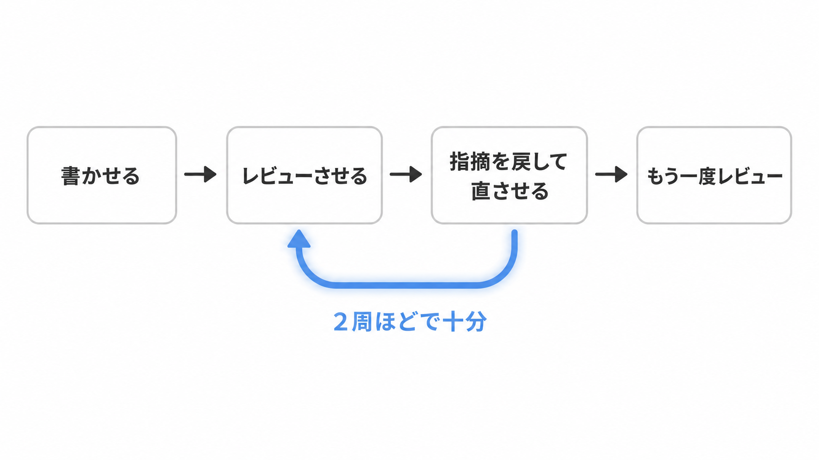 片方に書かせて、もう片方にレビューさせ、指摘を戻して直させる往復の流れを示した図