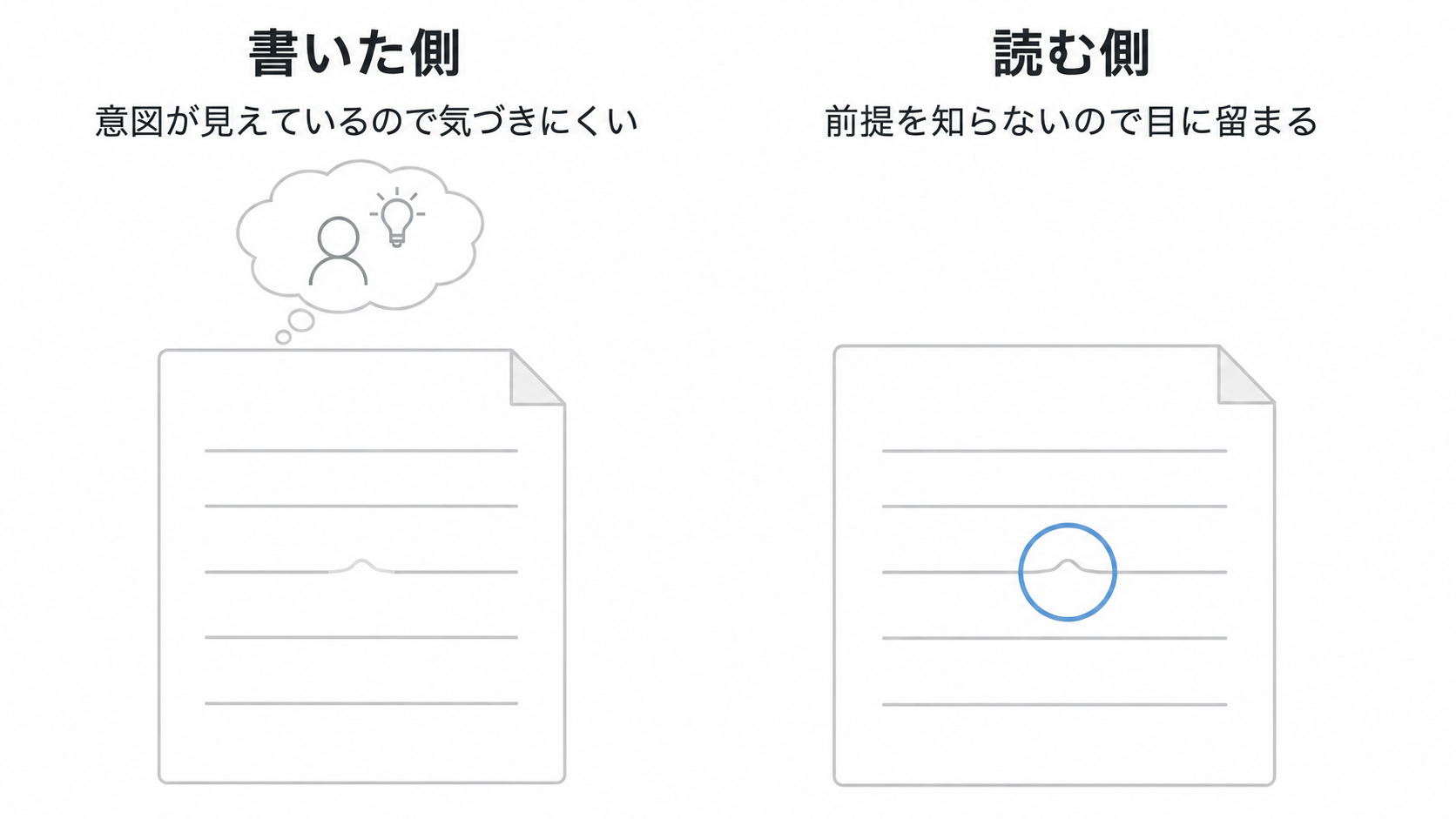 同じコードでも、書いたモデルと別のモデルでは見え方が違うことを示した図