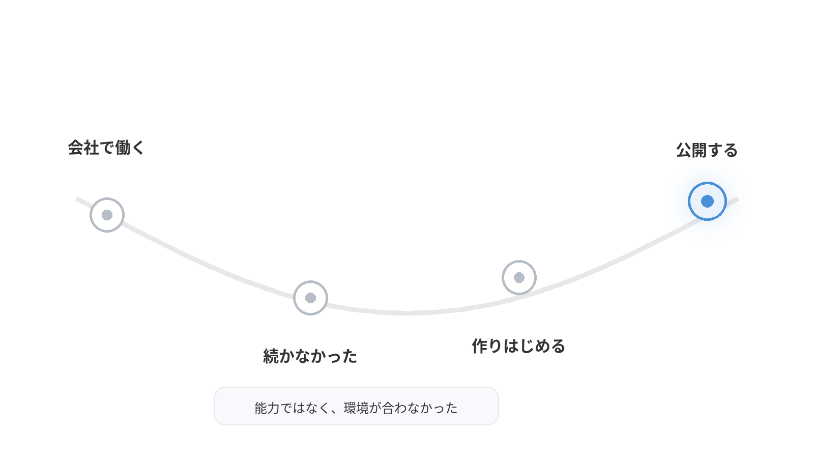 会社勤めが続かなかったところから、個人でソフトを作って公開するまでの流れを示した図