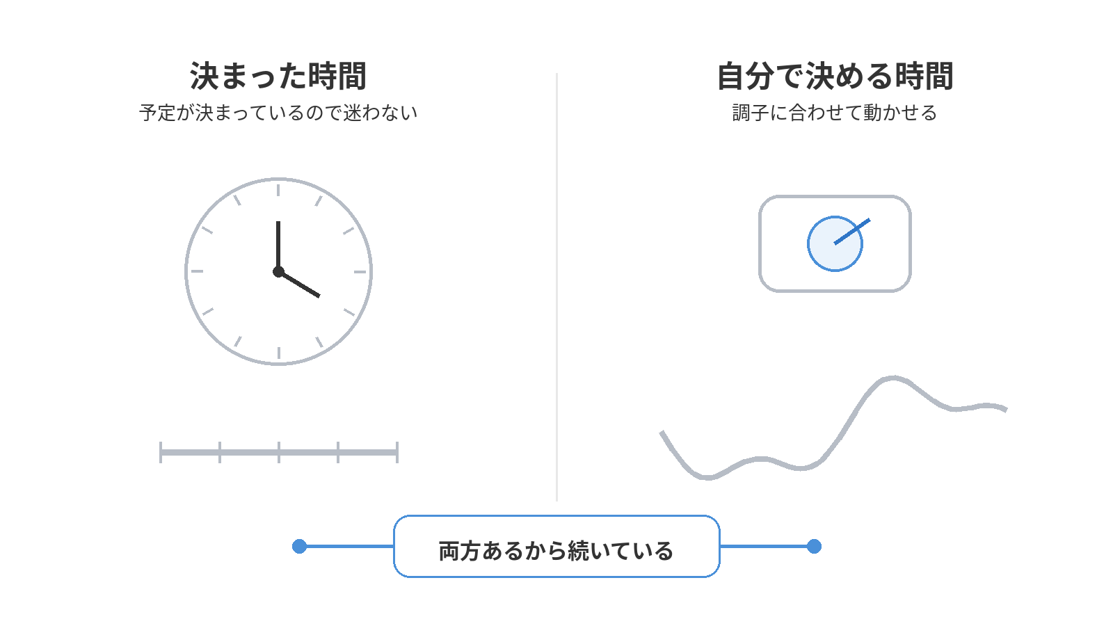 決まった時間の仕事と、自分で決める作業を組み合わせた働き方を示した図