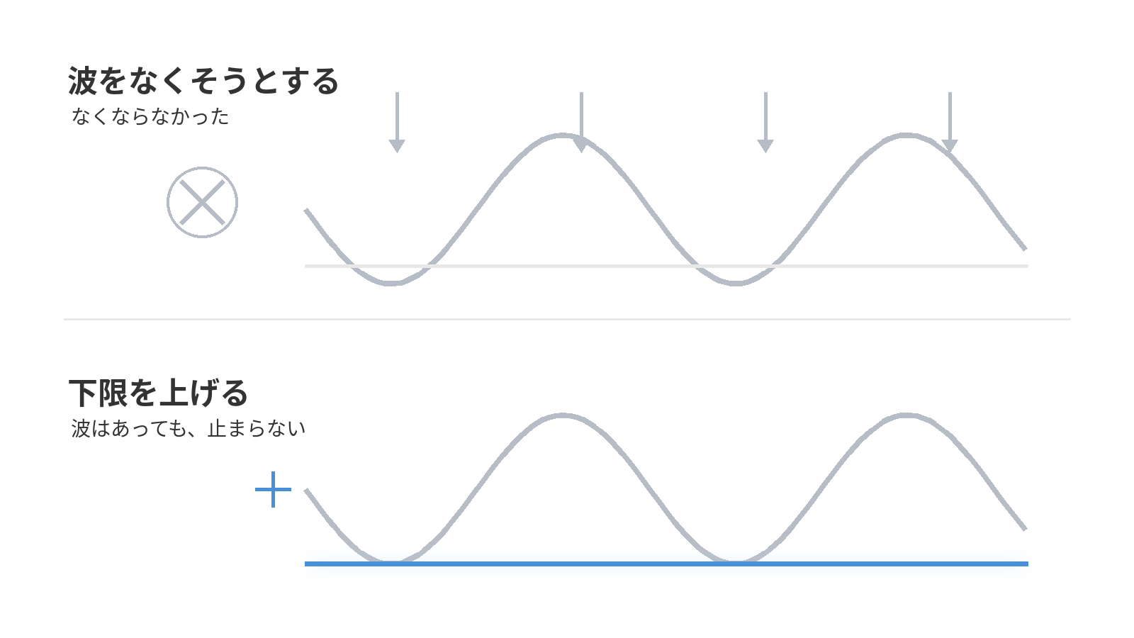 波をなくそうとするのではなく、波があっても下限が下がらない形を作るという考え方を示した図