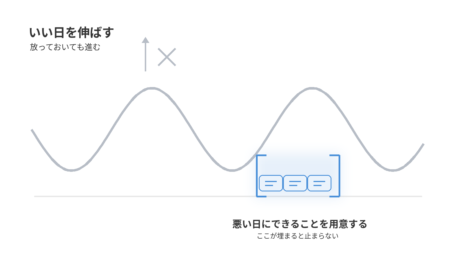 調子のいい日を伸ばすのではなく、悪い日にできることを確保する考え方を示した図