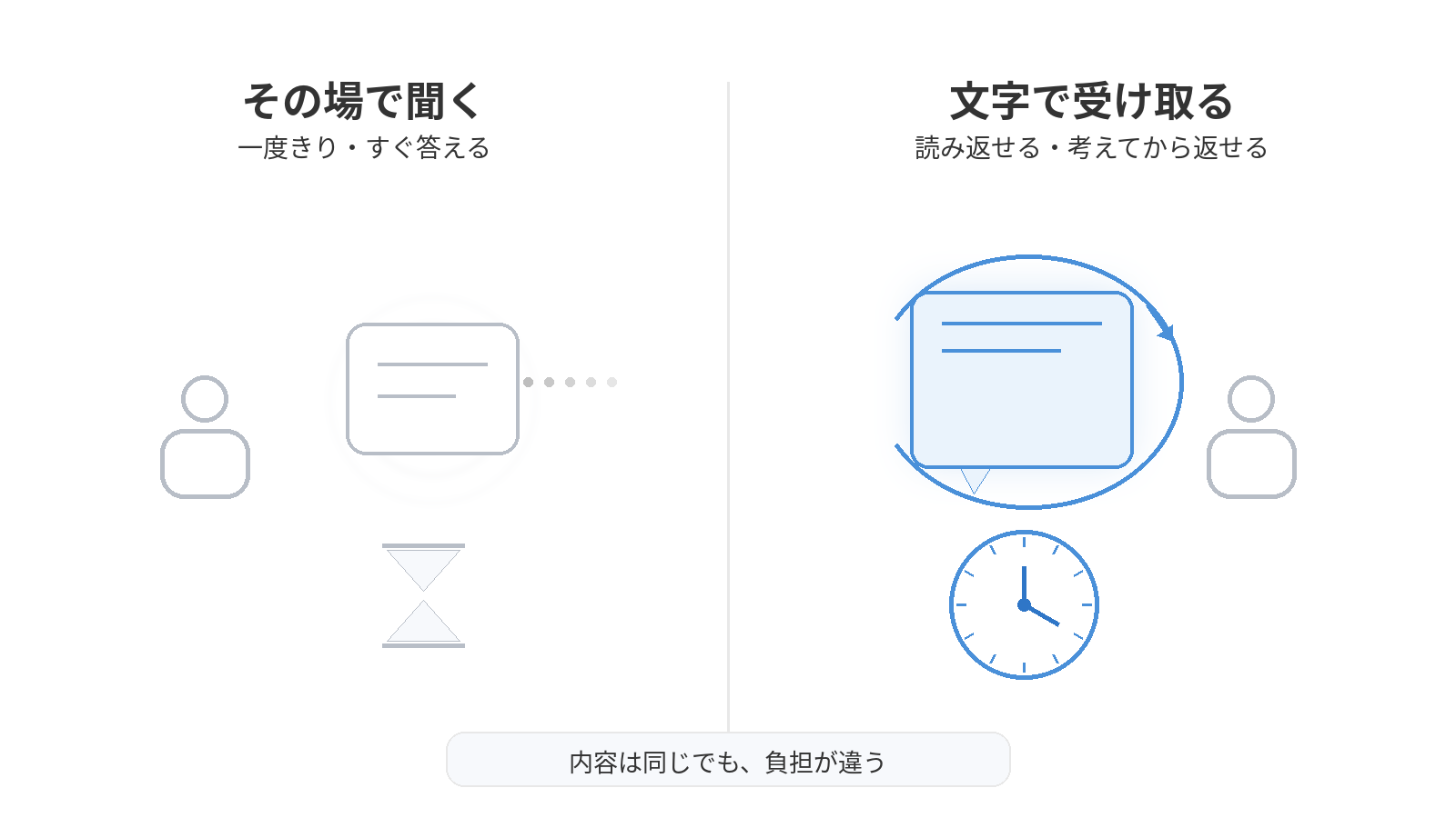 同じやり取りでも、形を変えると負担が変わることを示した図