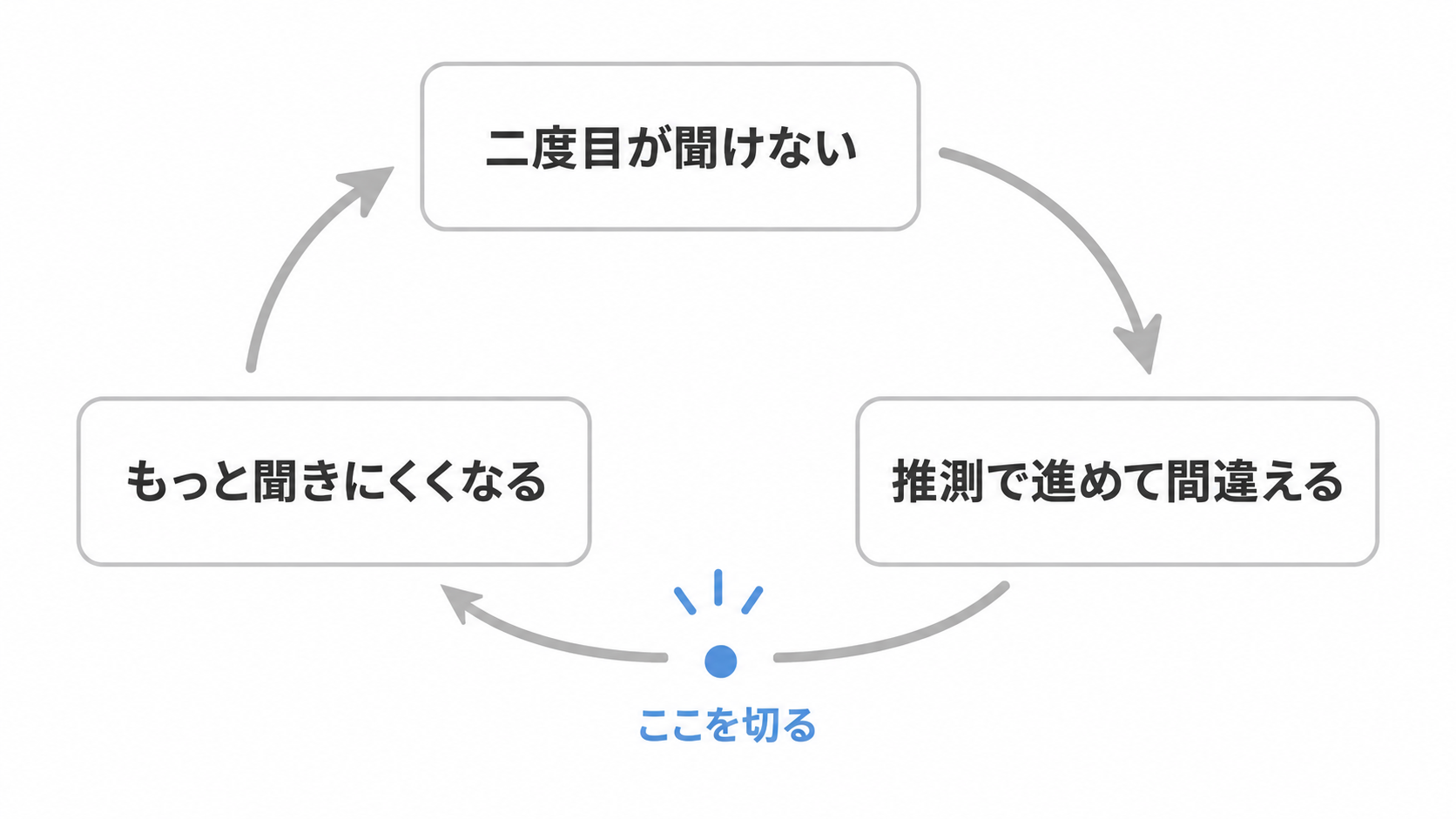 聞けない・間違える・さらに聞きにくくなるという悪循環を示した図