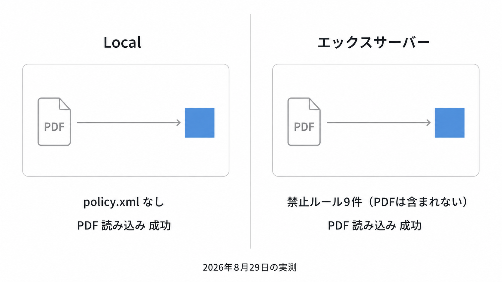 LocalとエックスサーバーでPDFの読み込みを実測した結果を示した図