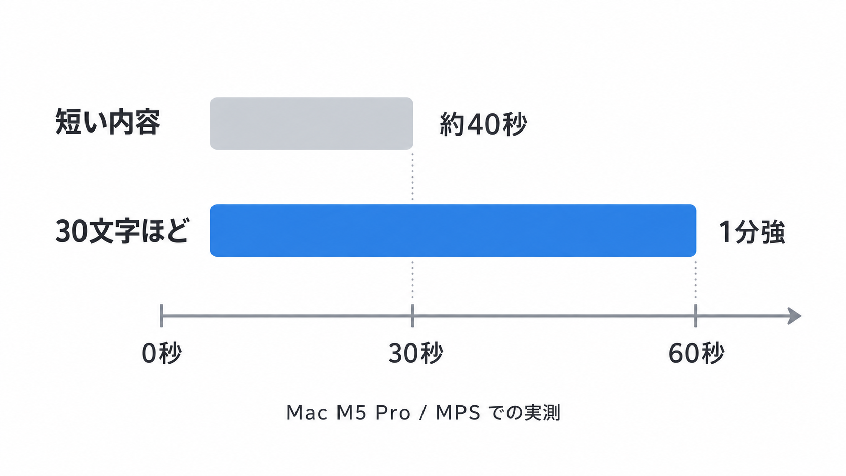 Macでの音声生成にかかる時間を、文字数ごとに示した図