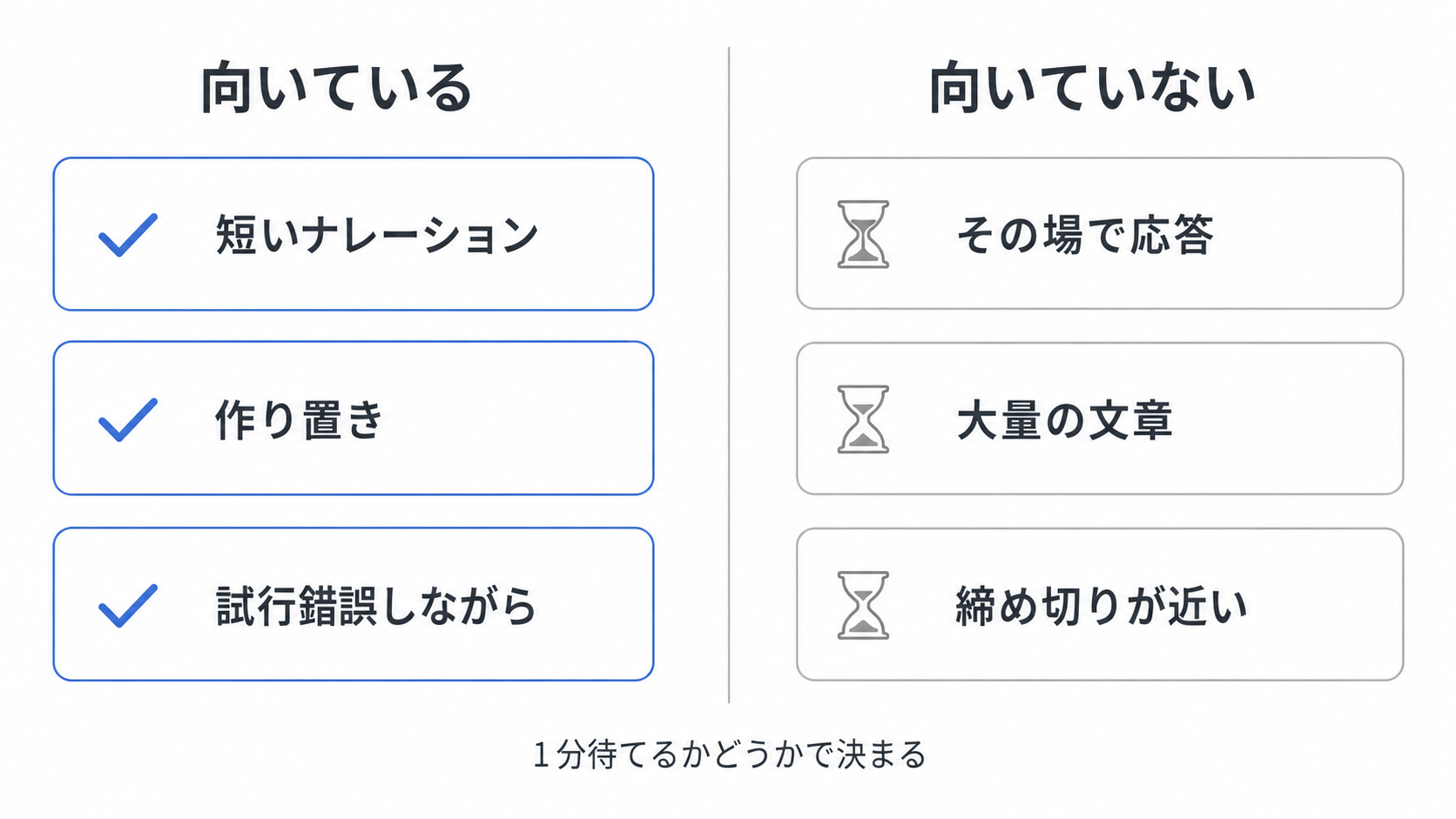 生成時間から見た、向く用途と向かない用途を示した図
