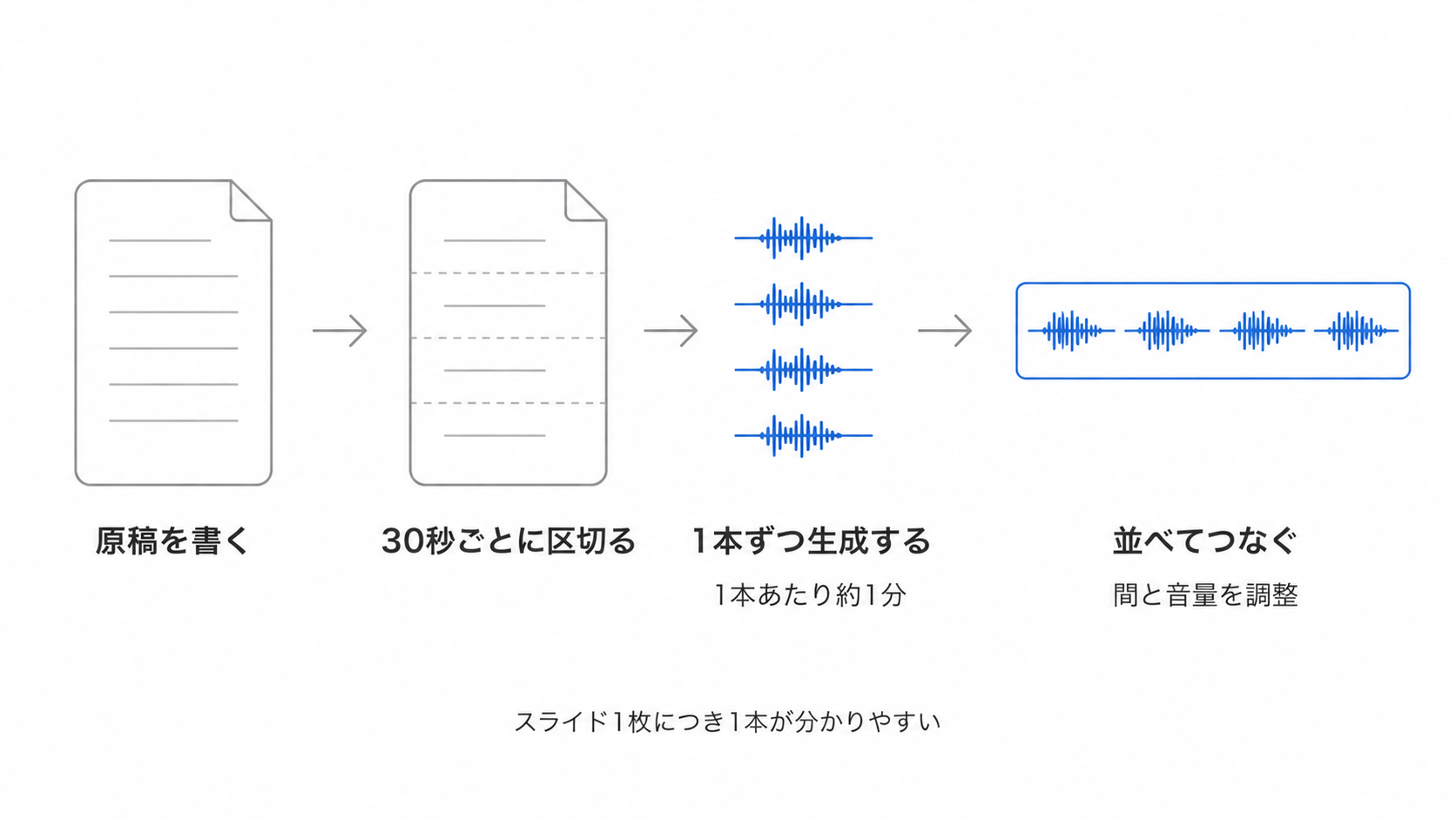 原稿を区切って音声を作り、動画につなぐまでの流れを示した図